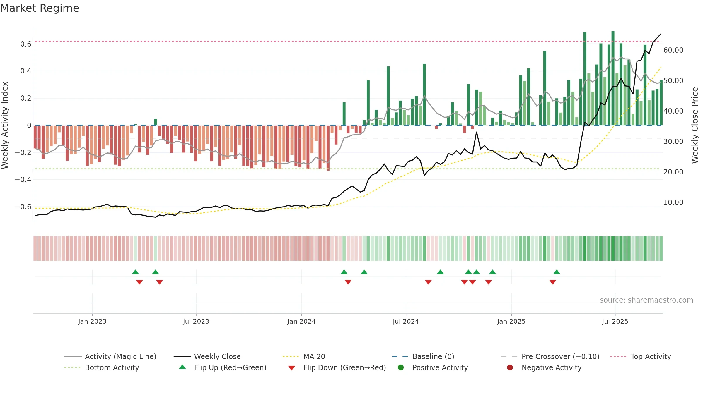 TPC weekly Market Snapshot chart, closing 2025-09-19.