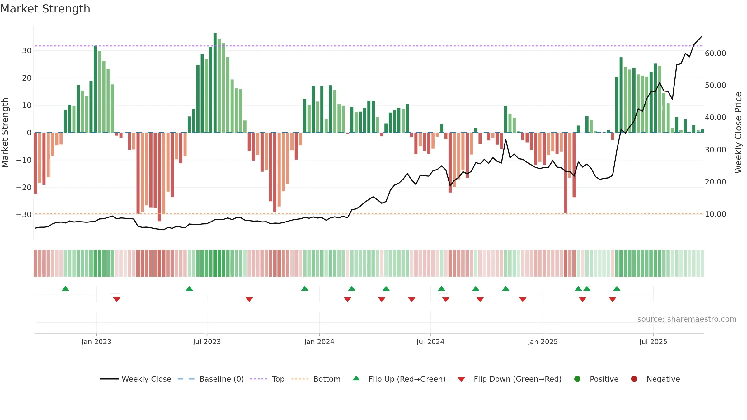 TPC weekly Market Strength chart, closing 2025-09-19.