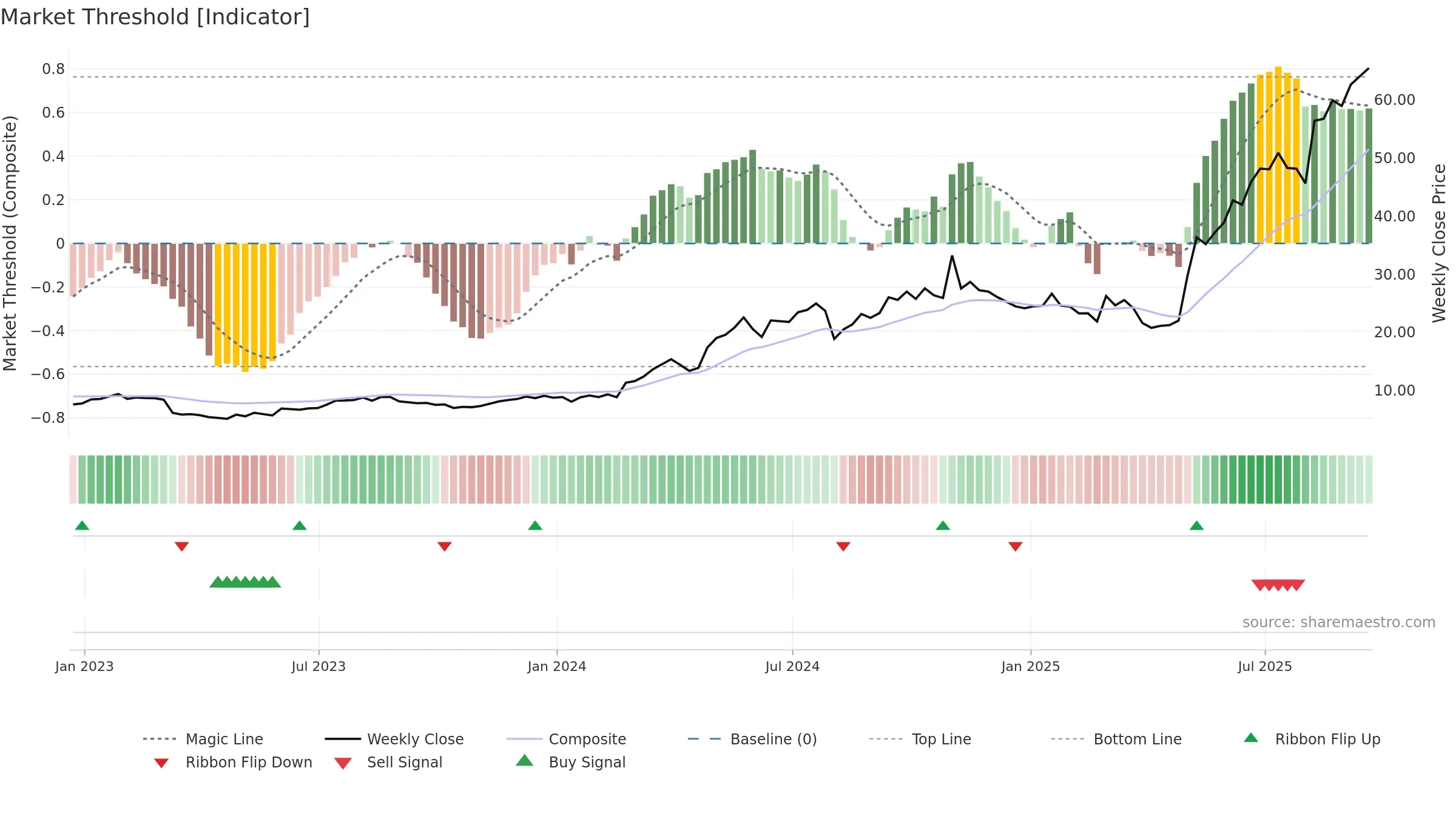 TPC weekly Market Threshold chart, closing 2025-09-19.
