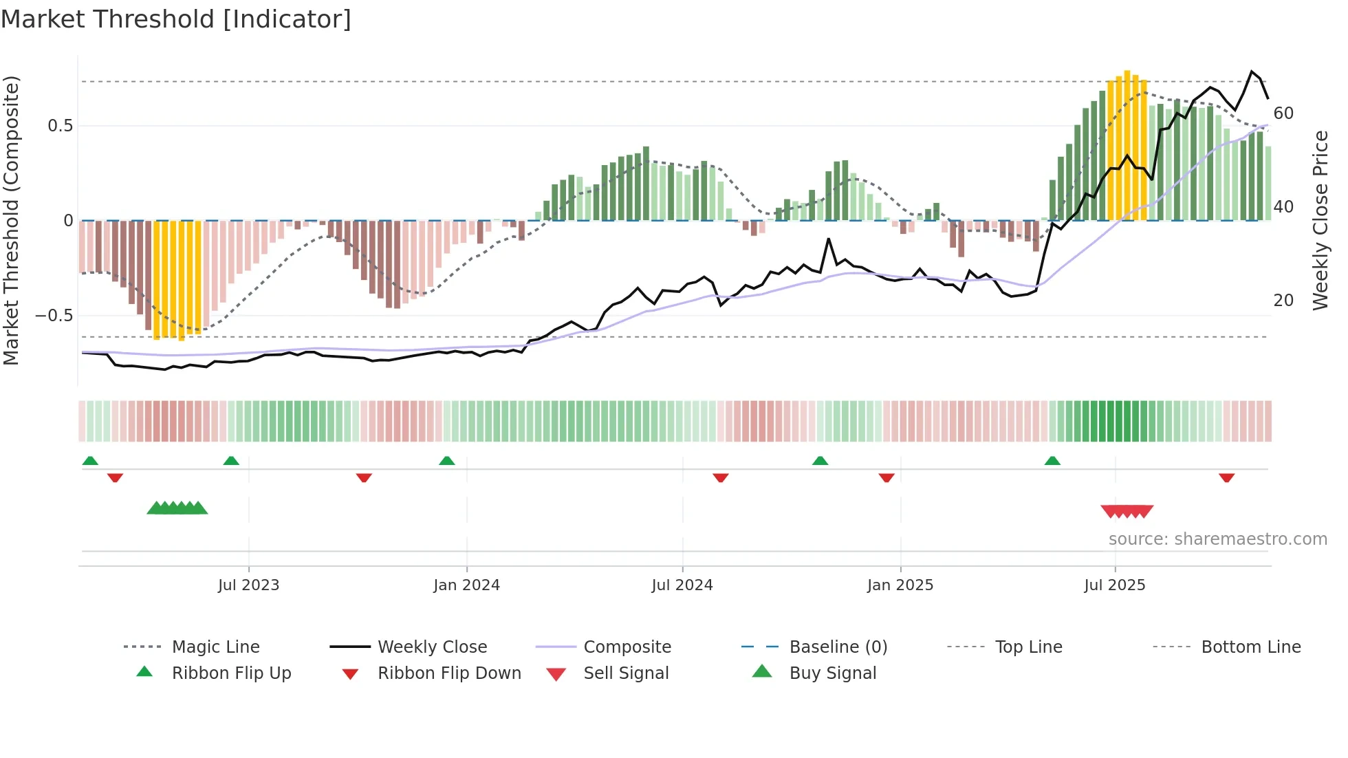 TPC weekly Market Threshold chart