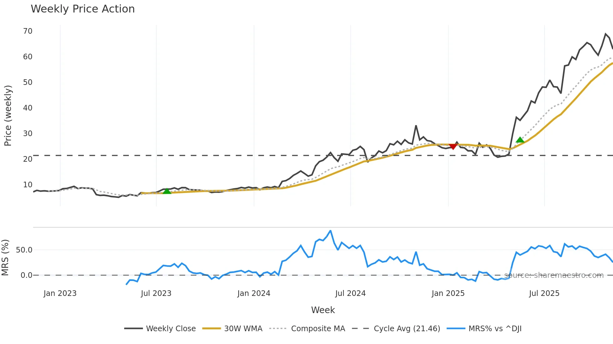 TPC weekly Price Action chart, closing 2025-11-07