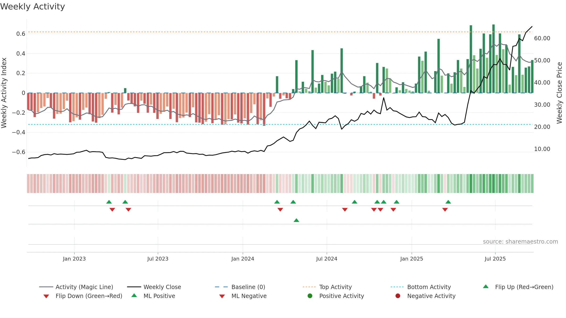 TPC weekly Activity chart, closing 2025-09-19.