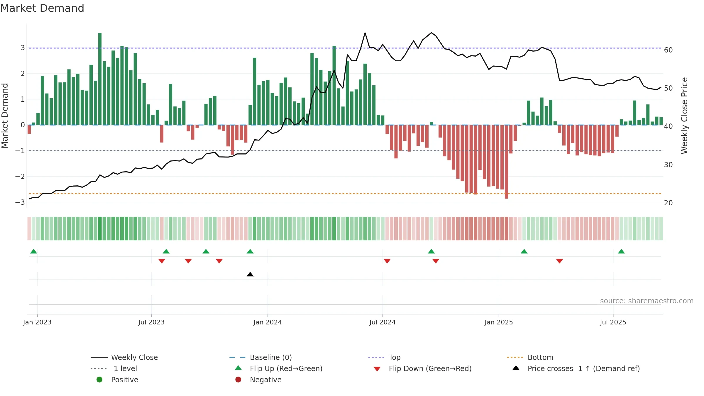 1615 weekly Market Demand chart, closing 2025-09-15.