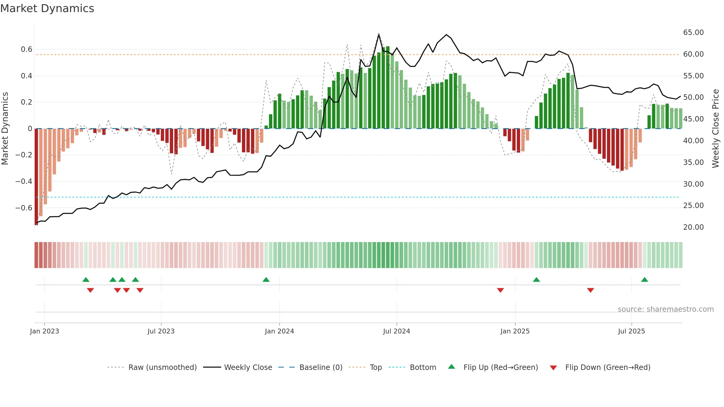 1615 weekly Market Dynamics chart, closing 2025-09-15.