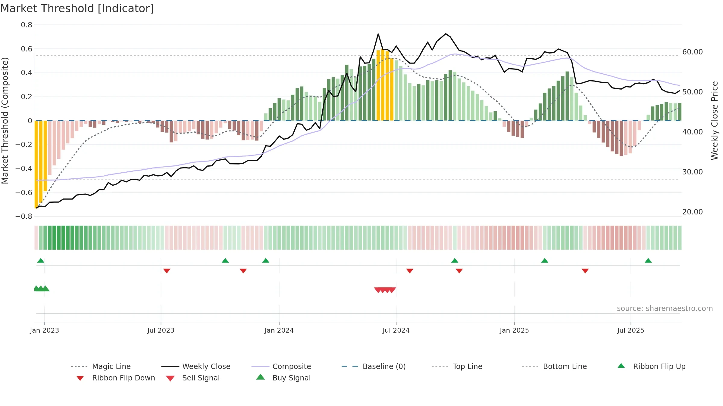 1615 weekly Market Threshold chart, closing 2025-09-15.