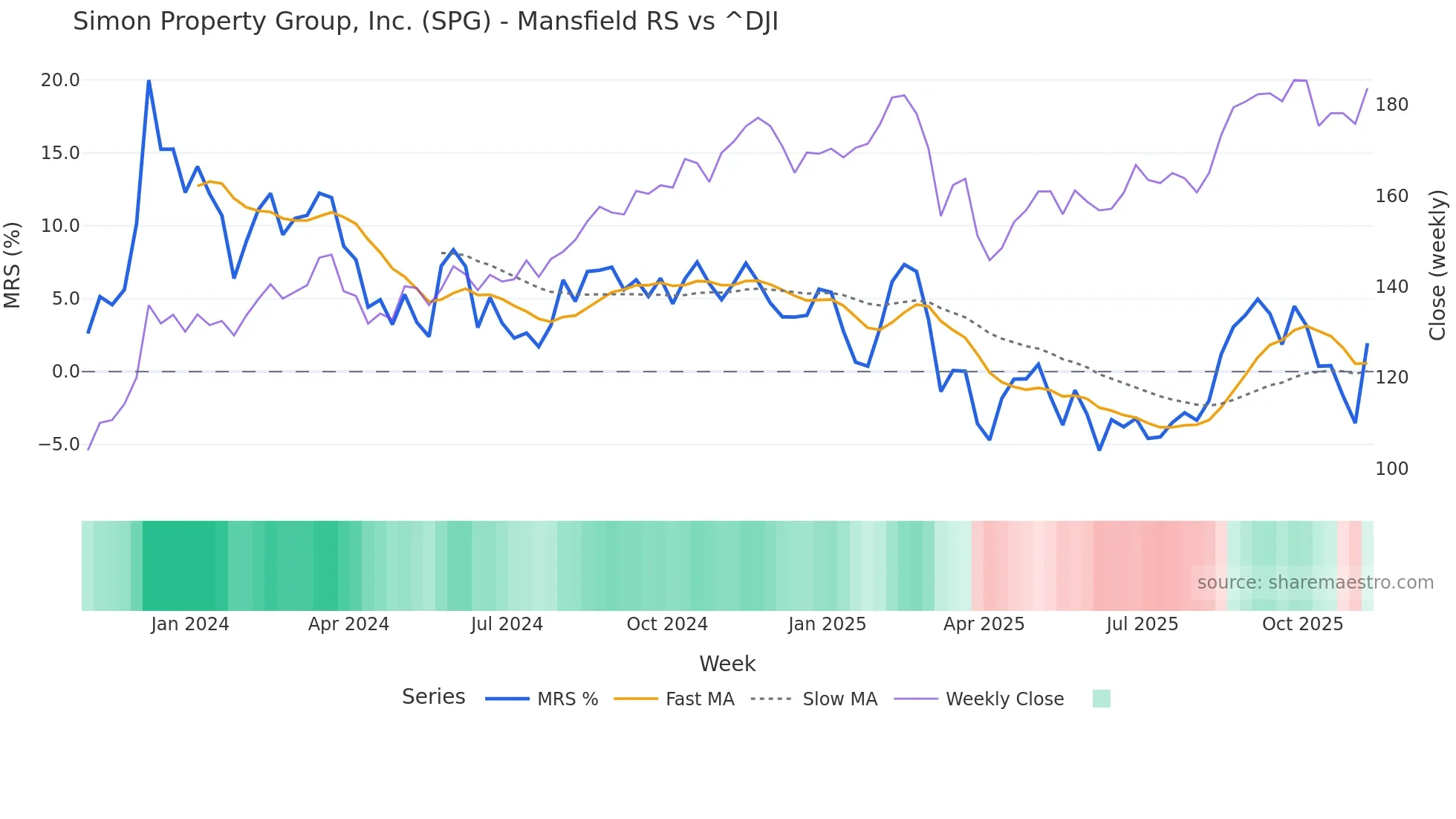 SPG Mansfield Relative Strength chart