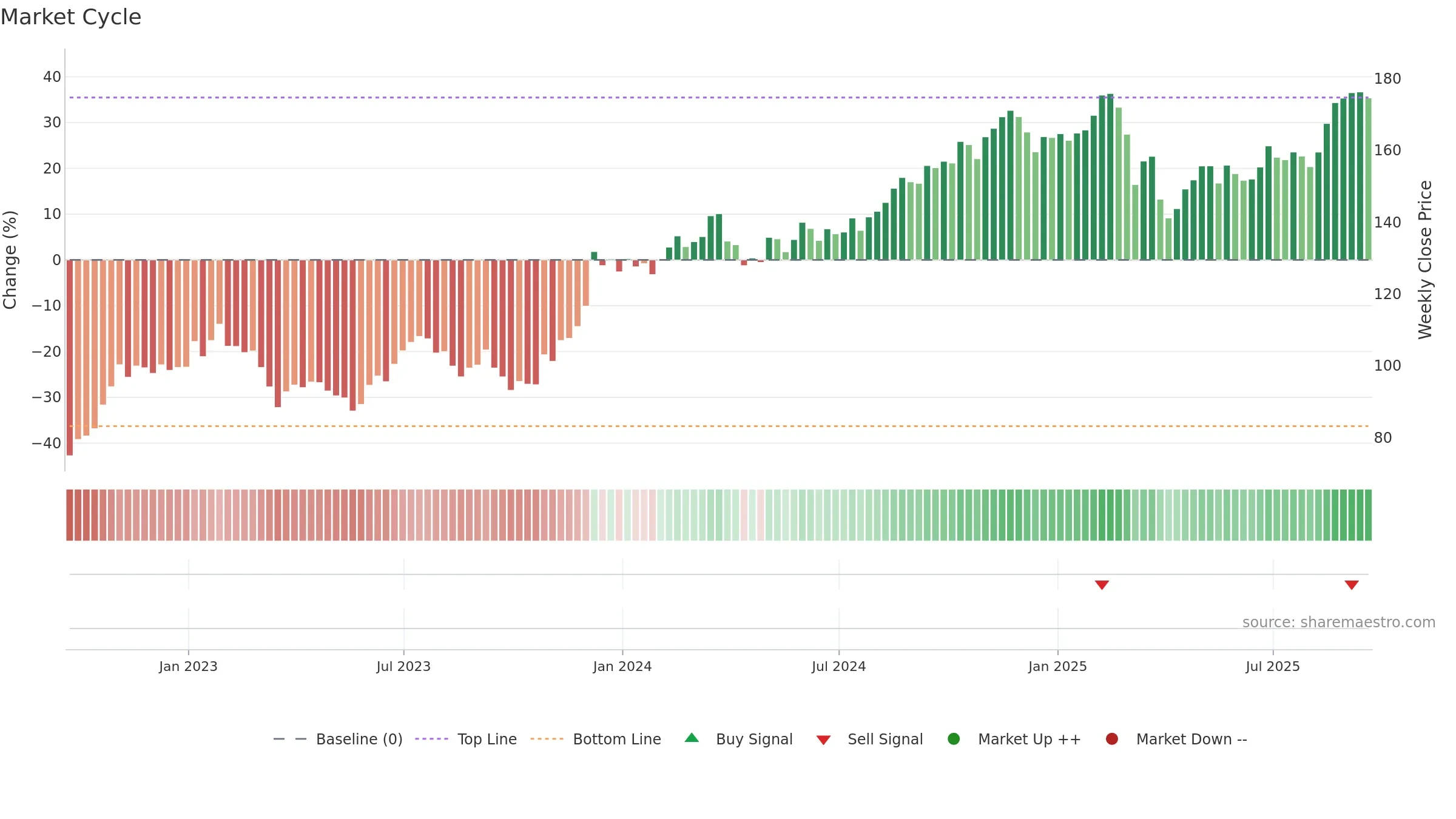 SPG weekly Market Cycle chart, closing 2025-09-19.