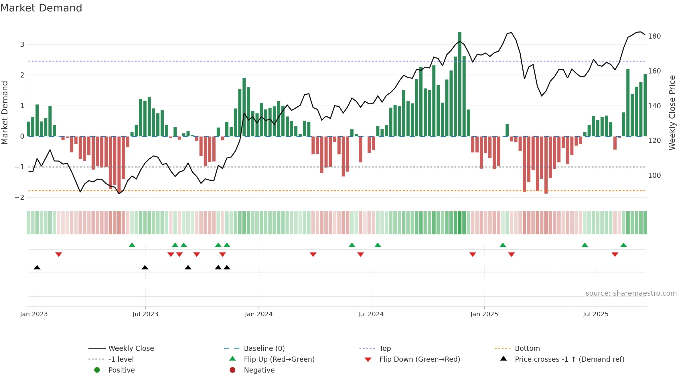SPG weekly Market Demand chart, closing 2025-09-19.