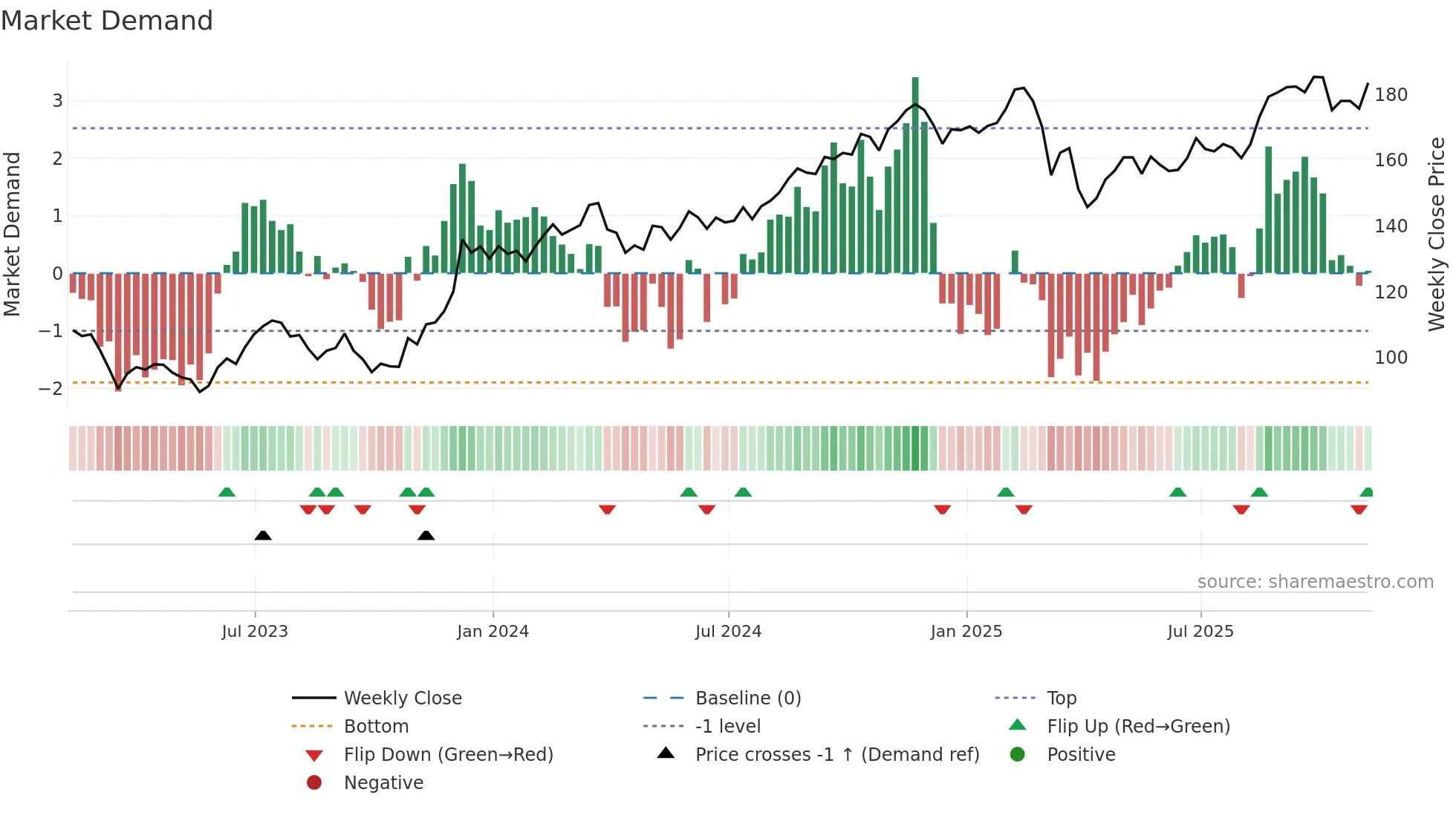 SPG weekly Market Demand chart