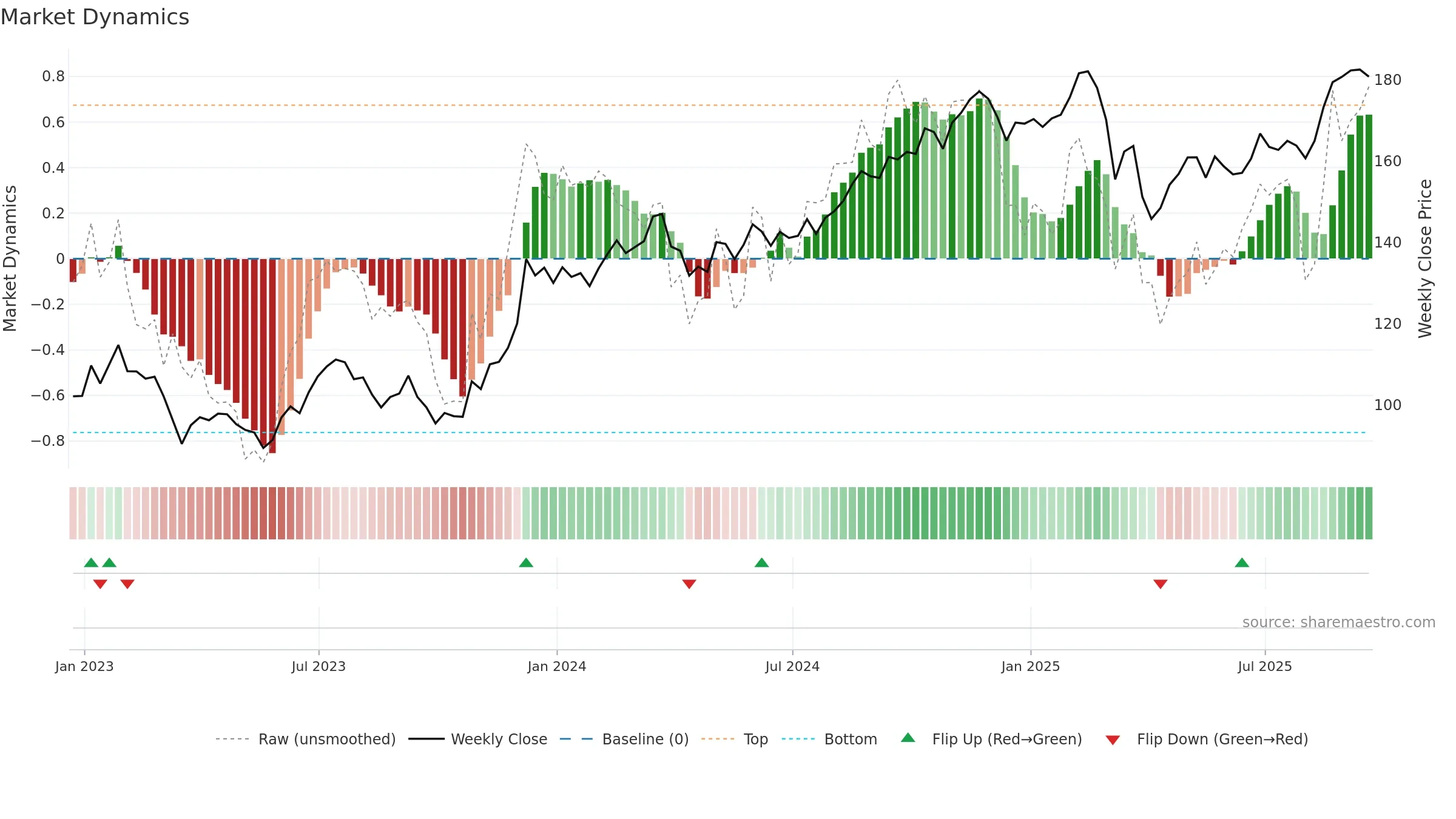 SPG weekly Market Dynamics chart, closing 2025-09-19.