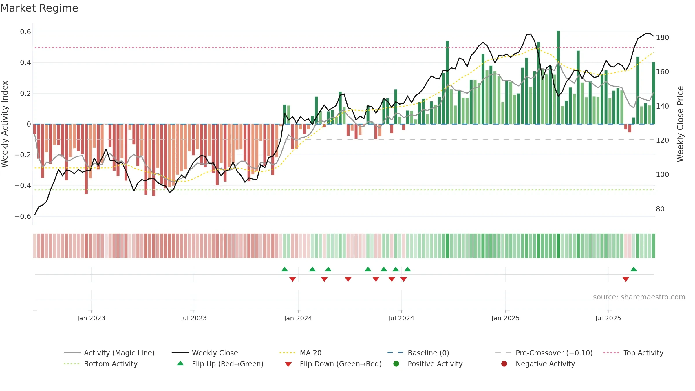 SPG weekly Market Snapshot chart, closing 2025-09-19.