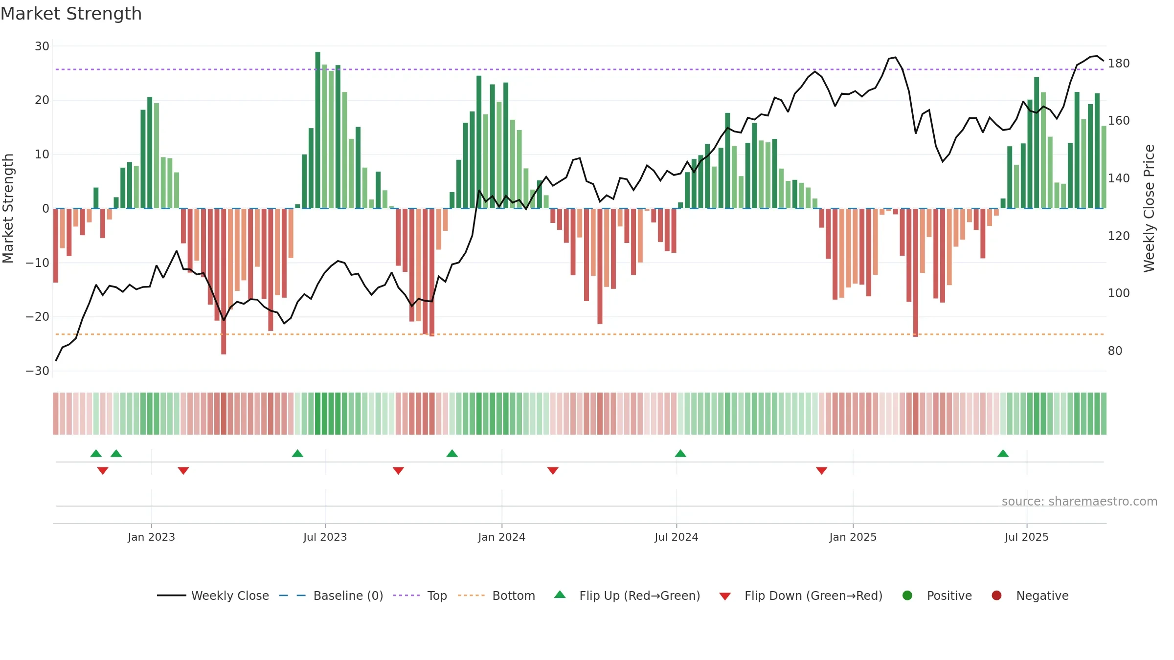 SPG weekly Market Strength chart, closing 2025-09-19.