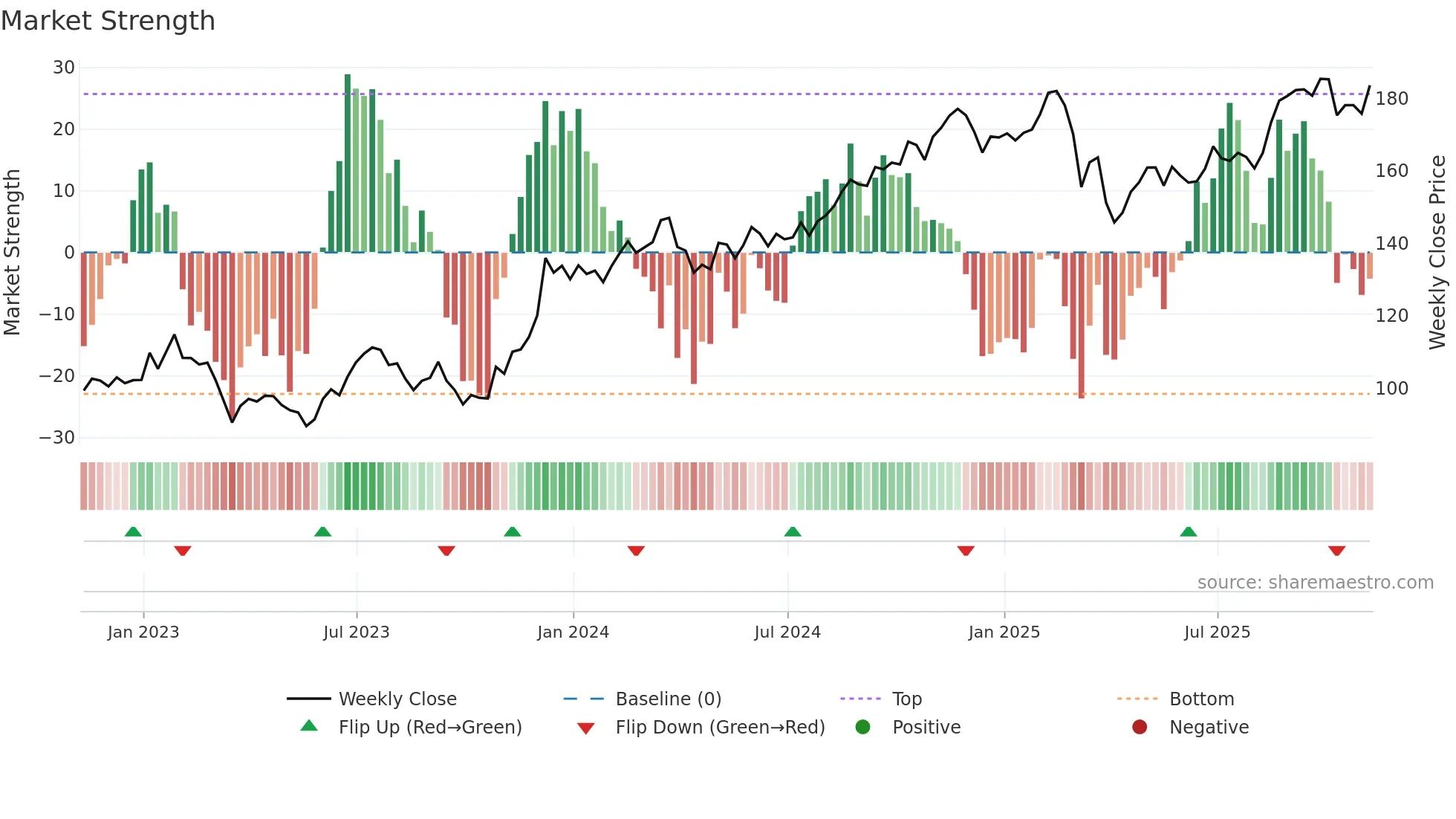 SPG weekly Market Strength chart
