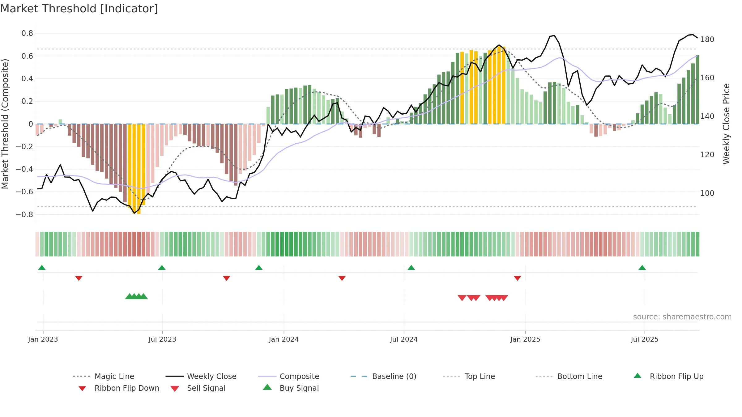 SPG weekly Market Threshold chart, closing 2025-09-19.