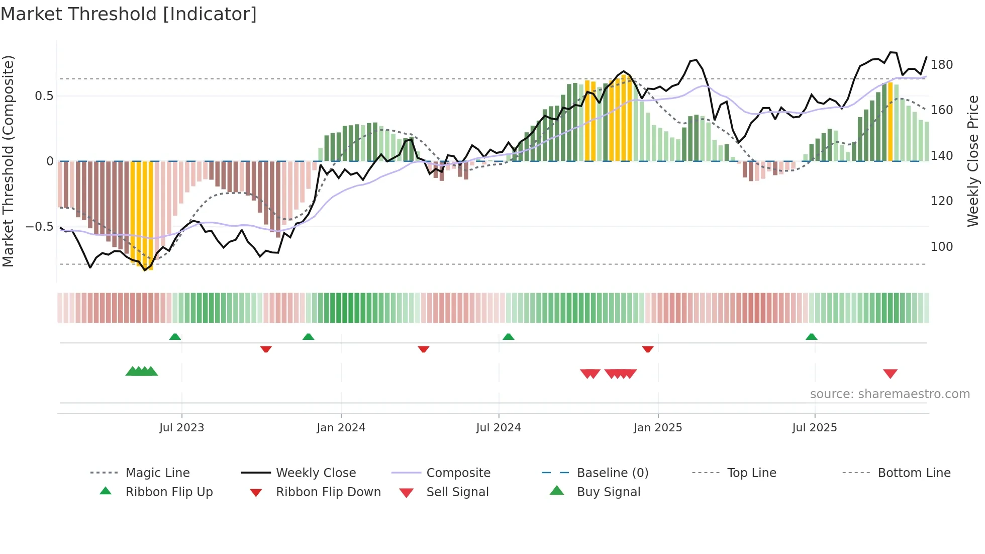 SPG weekly Market Threshold chart