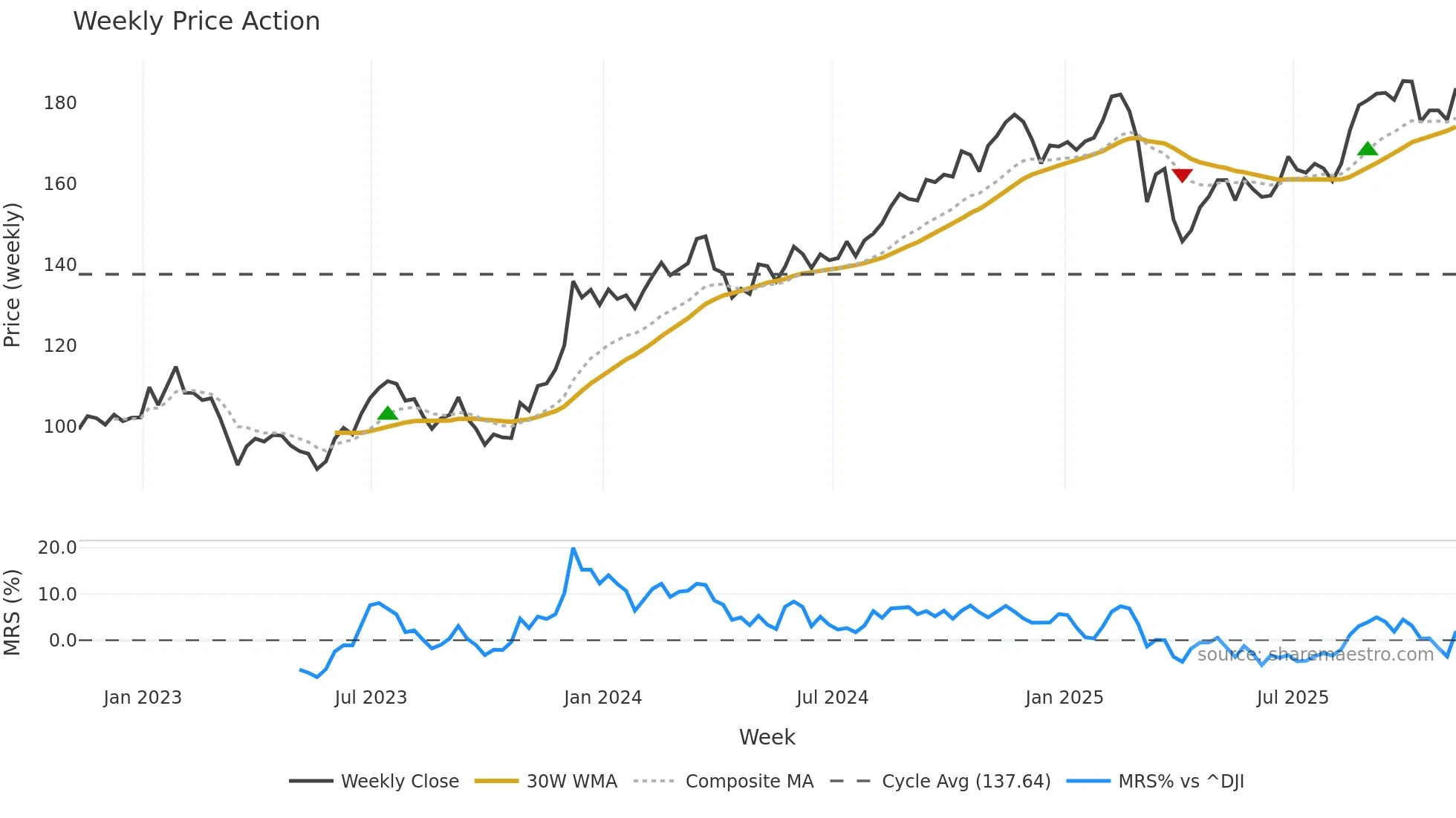 SPG weekly Price Action chart, closing 2025-11-07