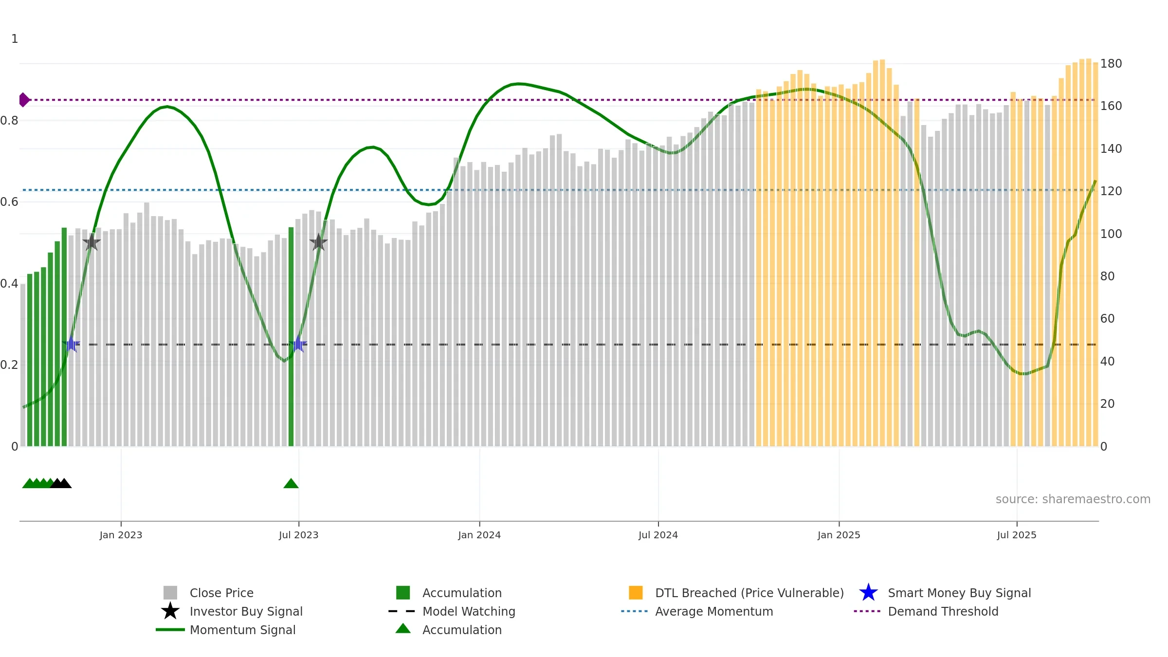 SPG weekly Smart Money chart, closing 2025-09-19.