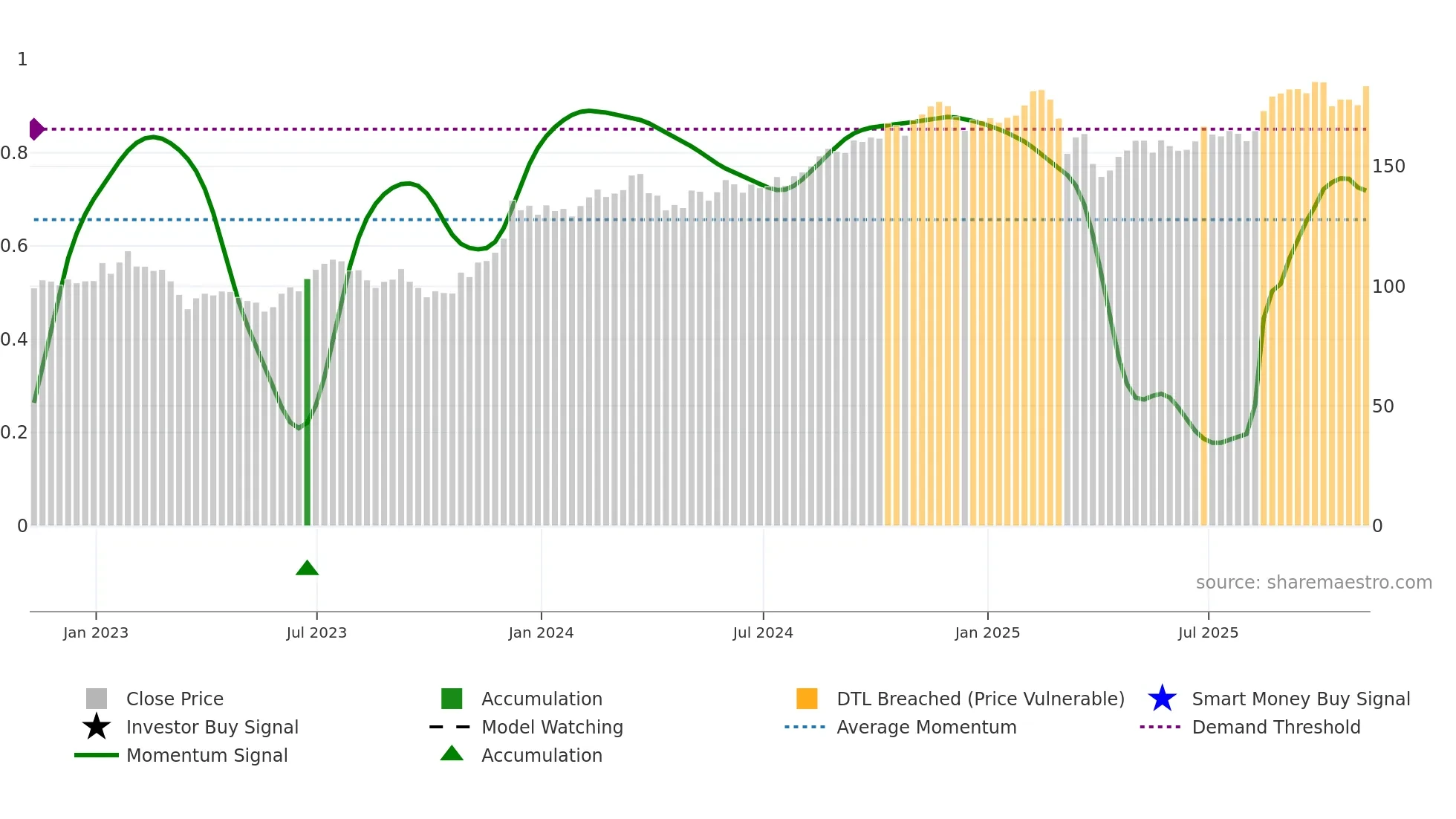 SPG weekly Smart Money chart