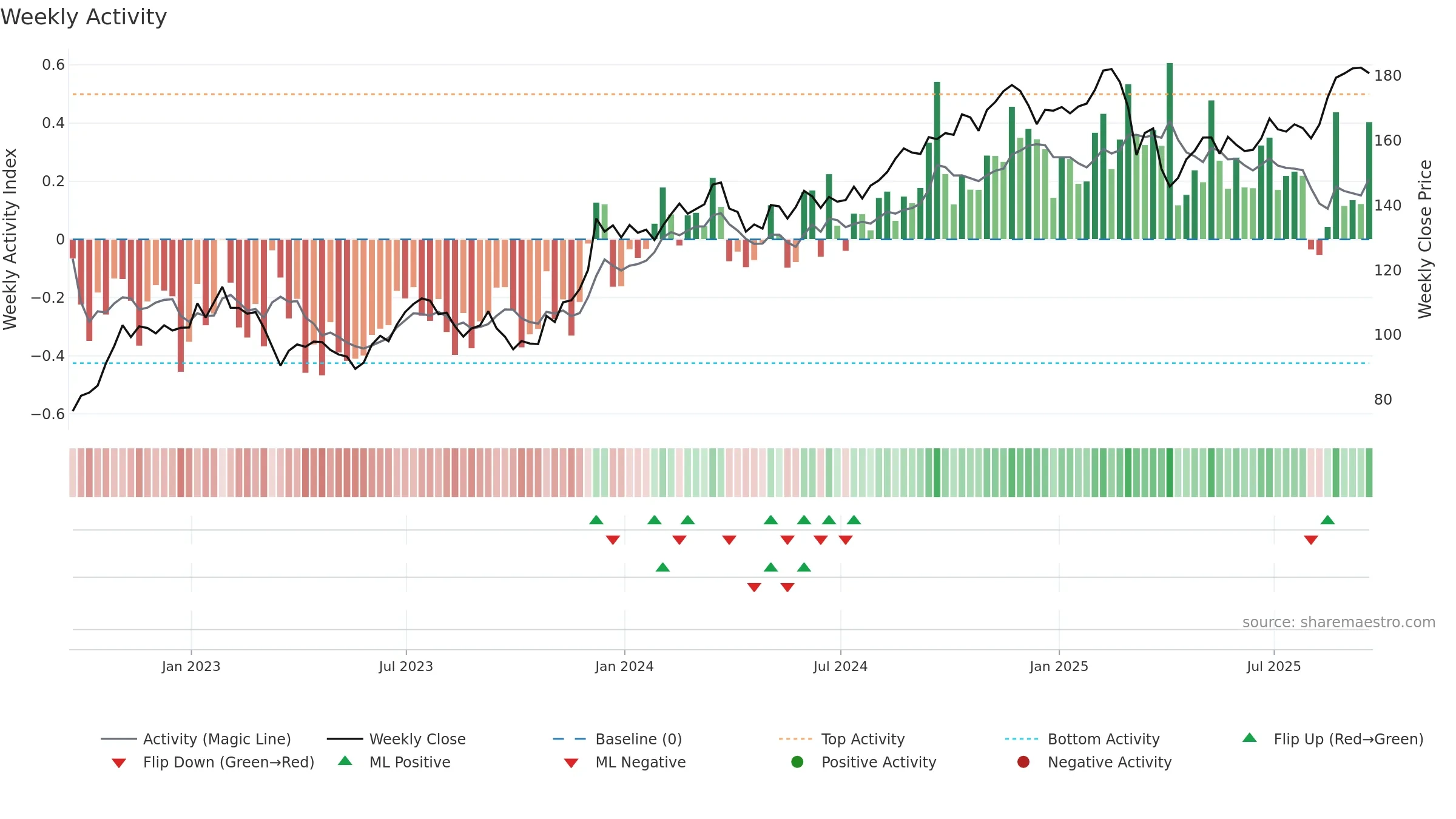 SPG weekly Activity chart, closing 2025-09-19.