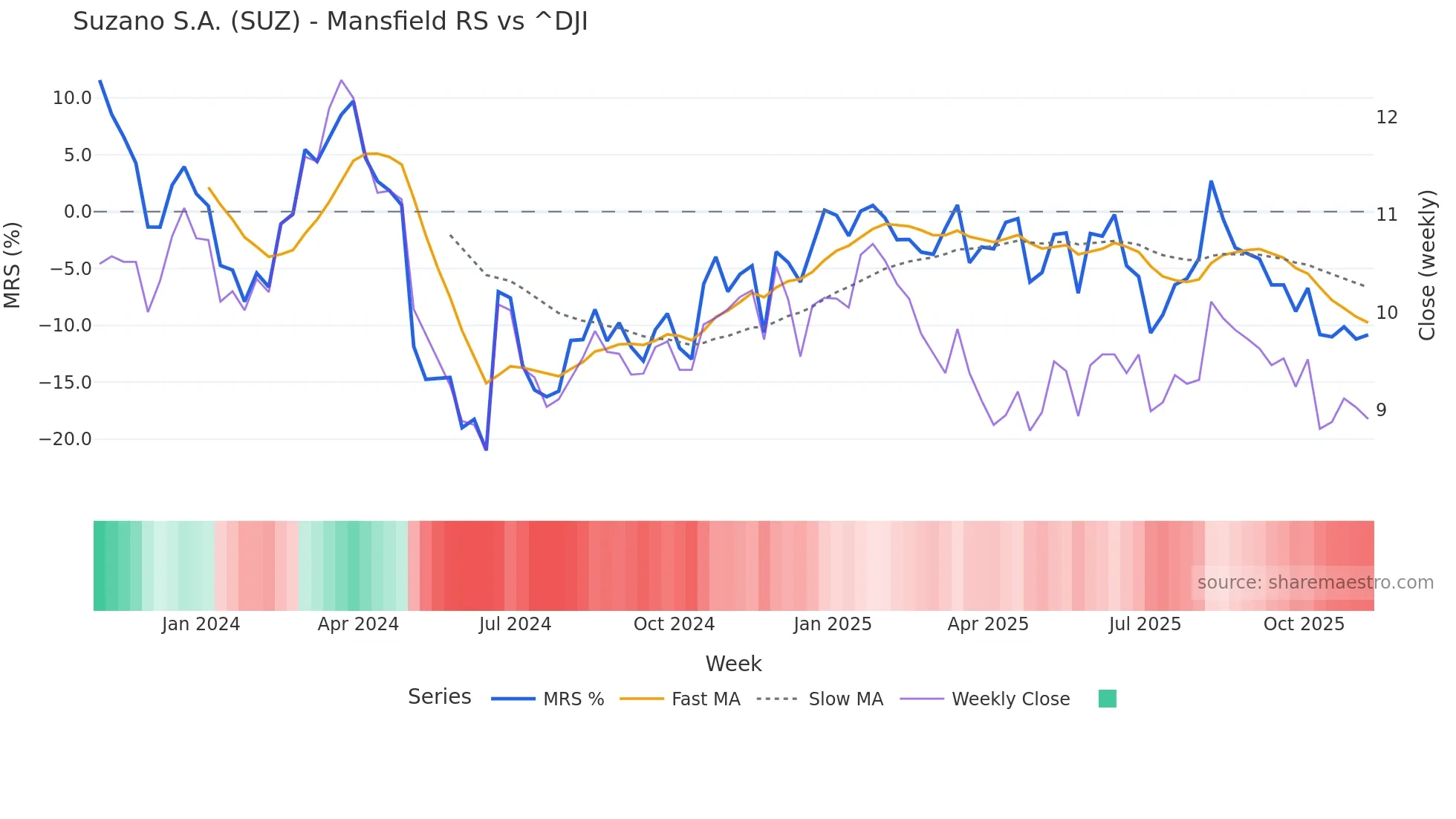 SUZ Mansfield Relative Strength chart
