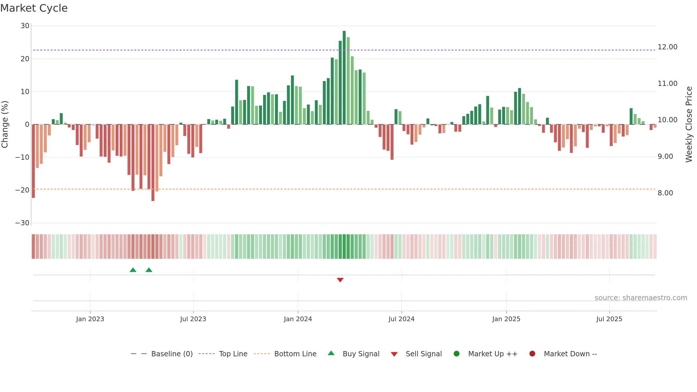 SUZ weekly Market Cycle chart, closing 2025-09-19.