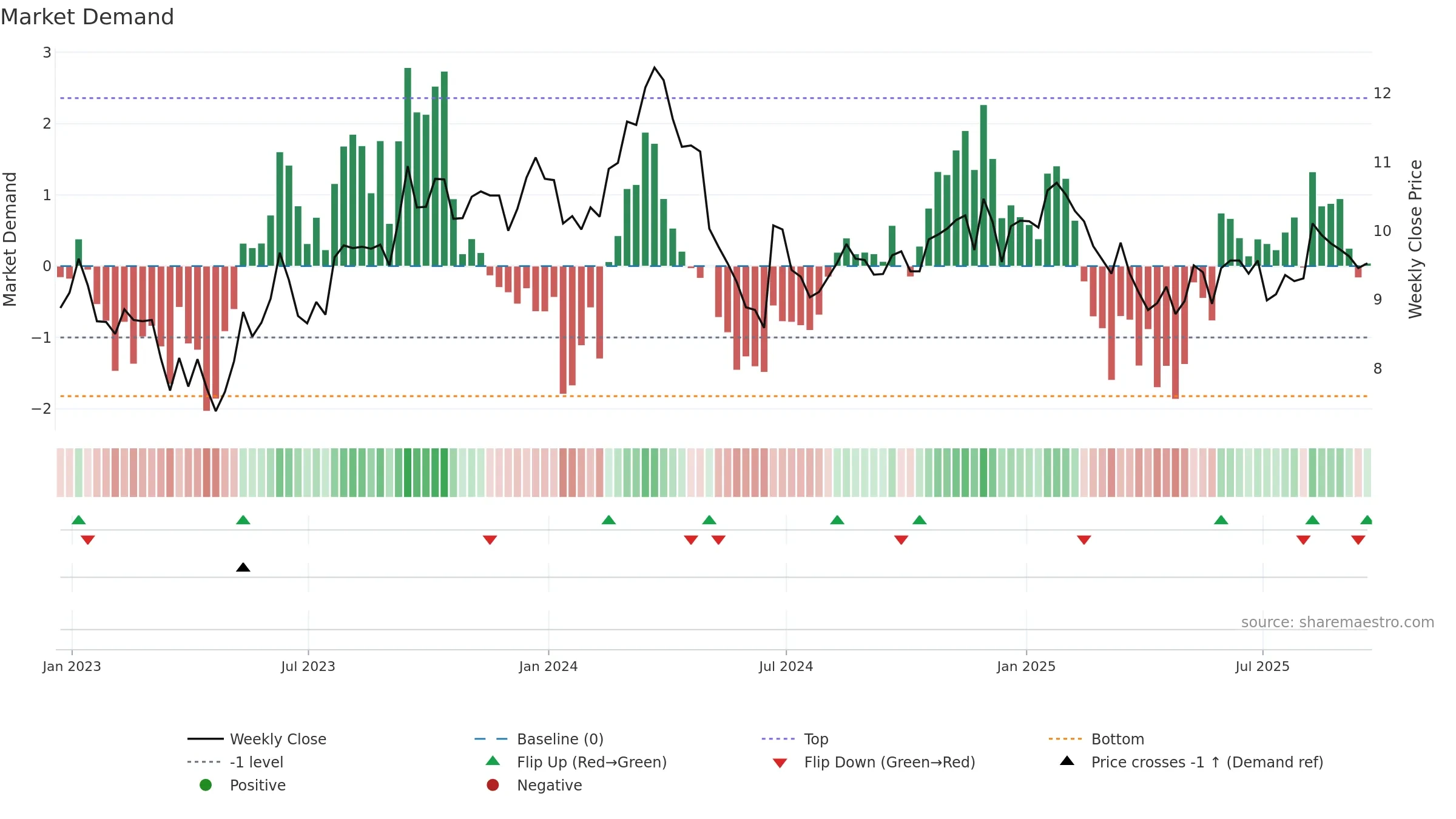 SUZ weekly Market Demand chart, closing 2025-09-19.