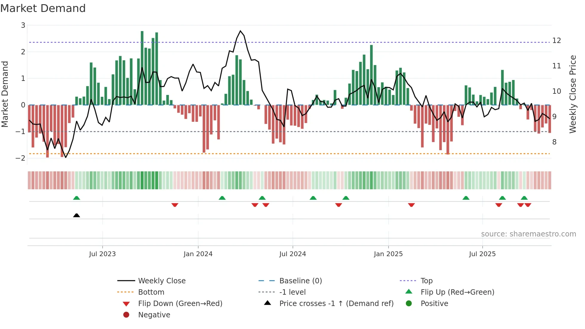 SUZ weekly Market Demand chart