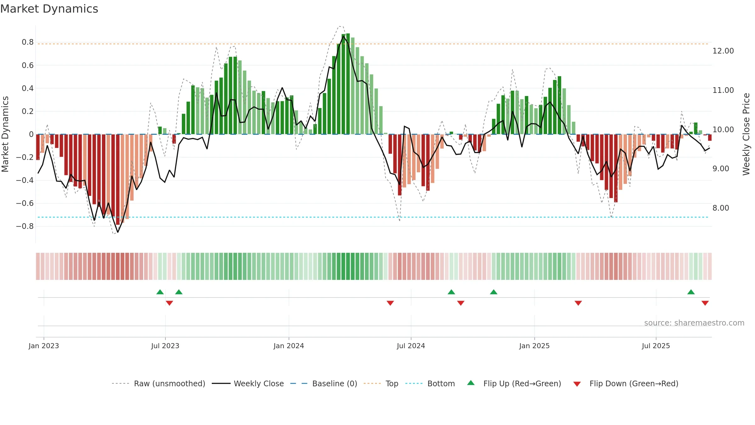 SUZ weekly Market Dynamics chart, closing 2025-09-19.