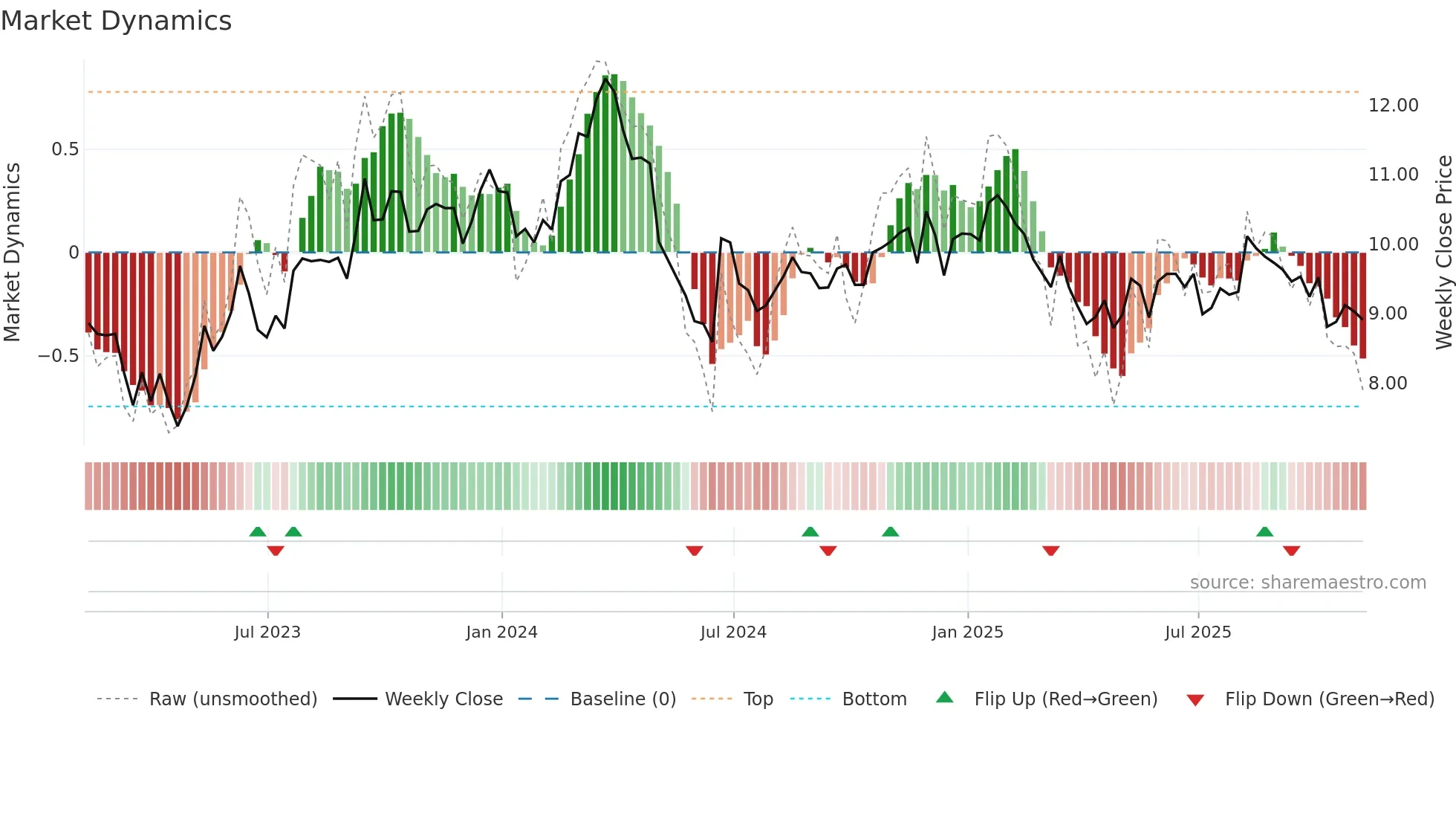 SUZ weekly Market Dynamics chart