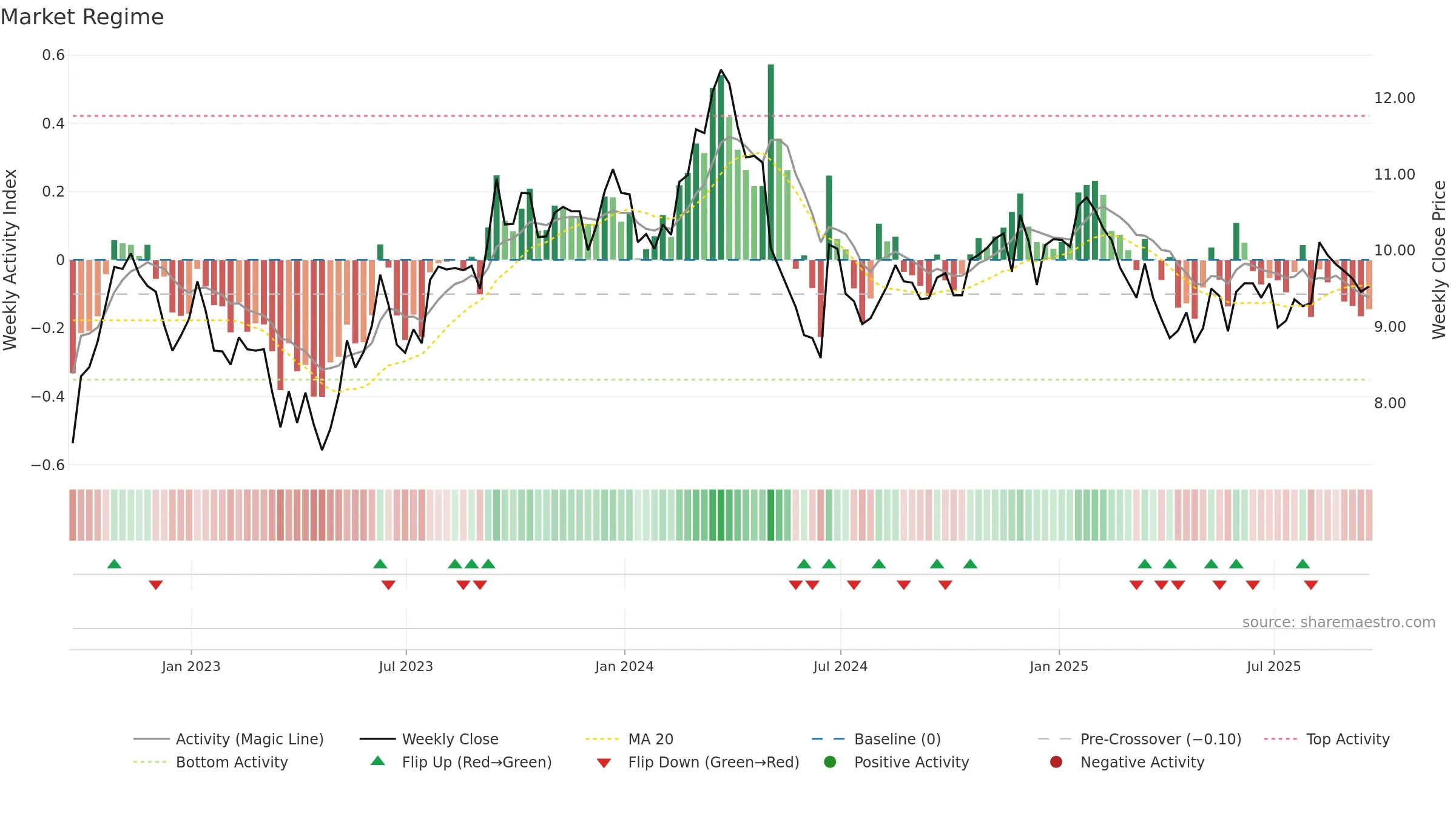 SUZ weekly Market Snapshot chart, closing 2025-09-19.
