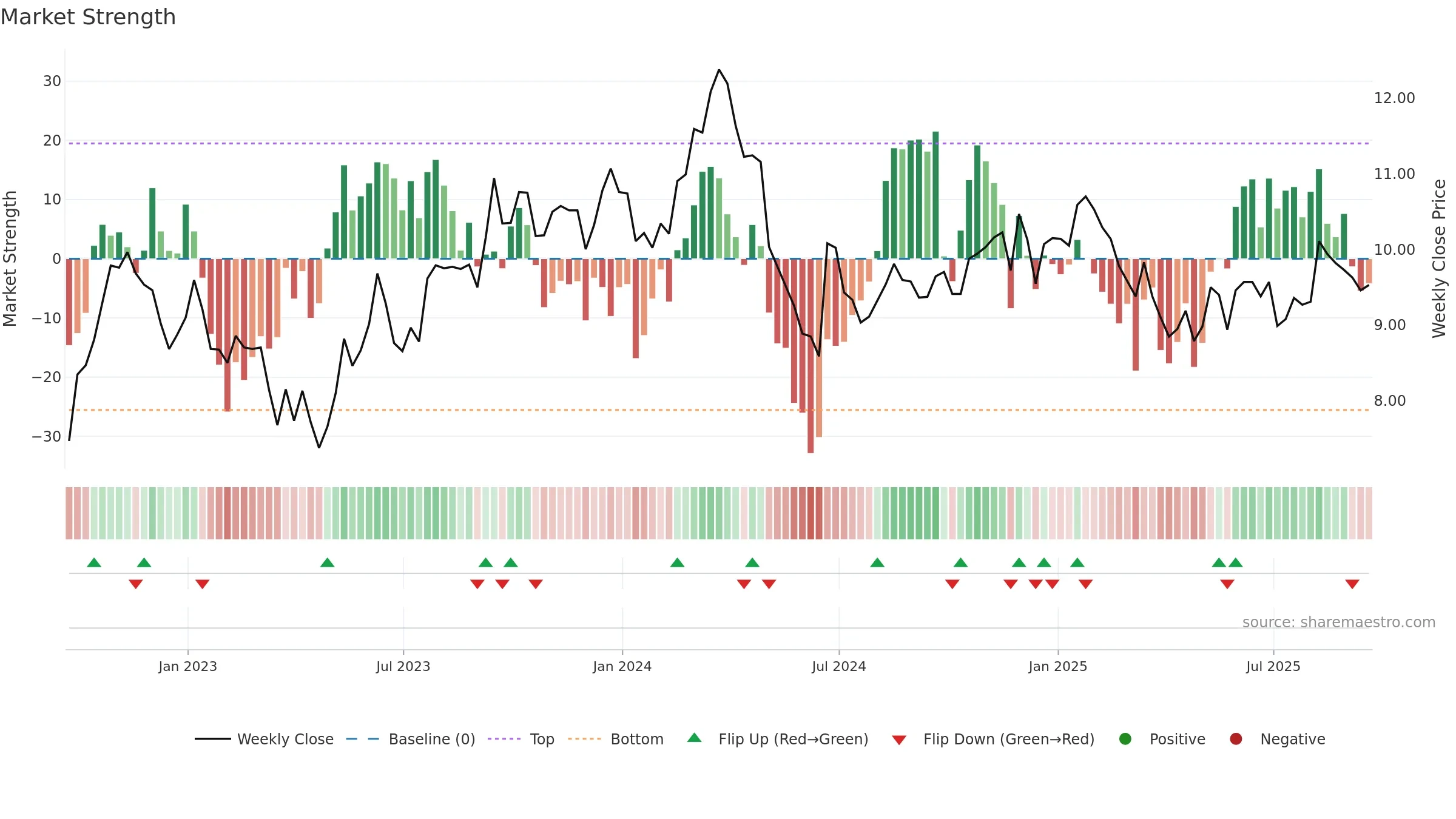 SUZ weekly Market Strength chart, closing 2025-09-19.