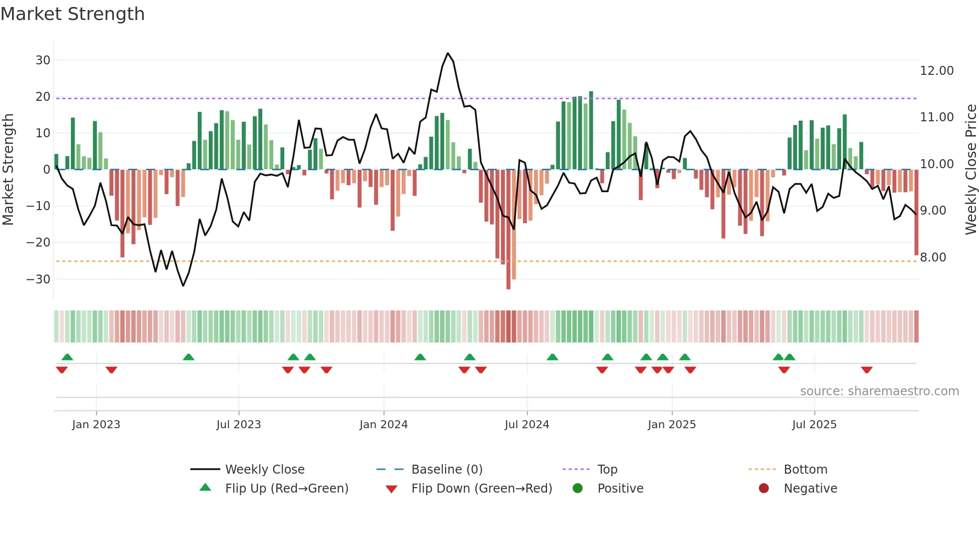 SUZ weekly Market Strength chart