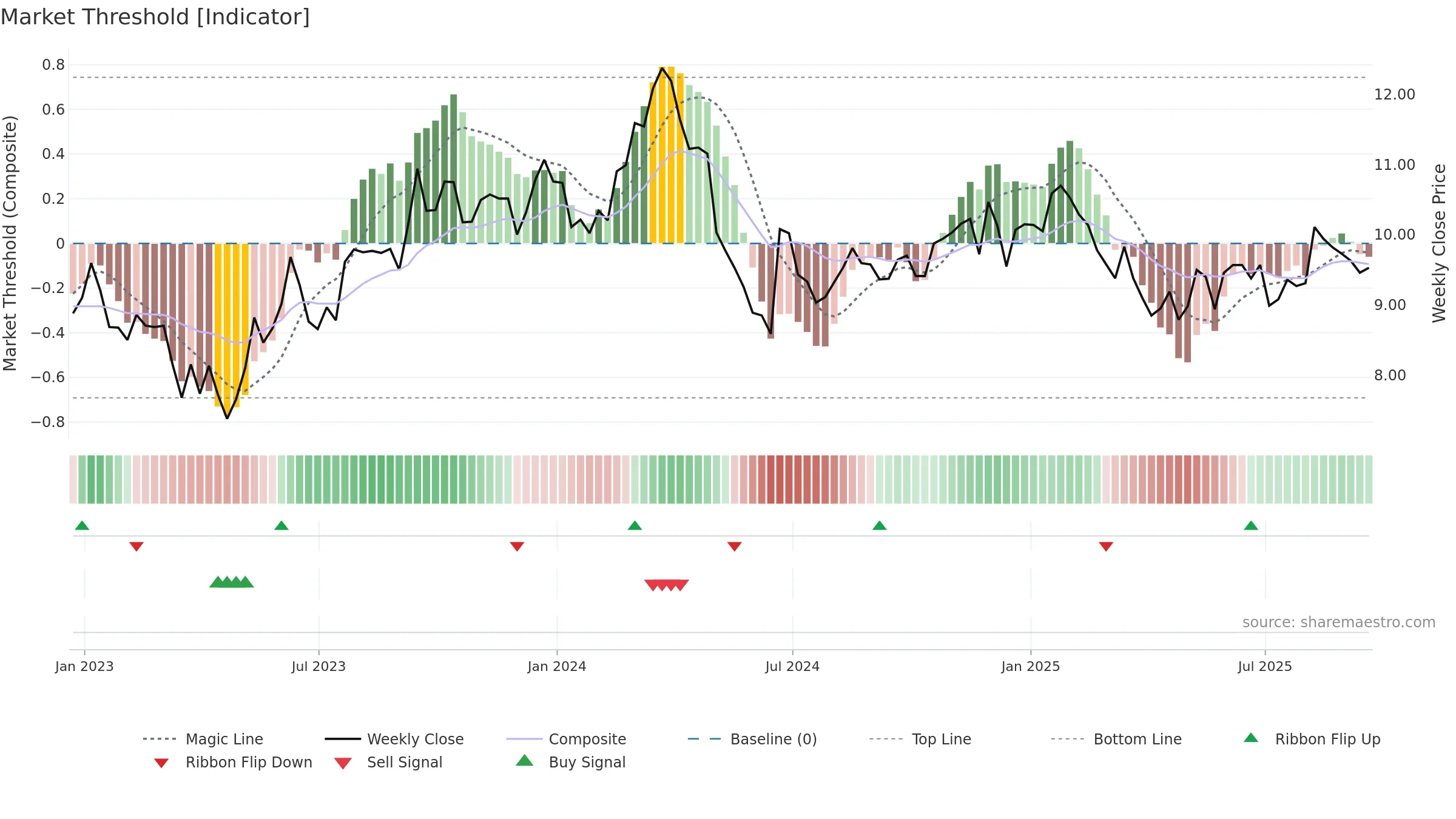 SUZ weekly Market Threshold chart, closing 2025-09-19.