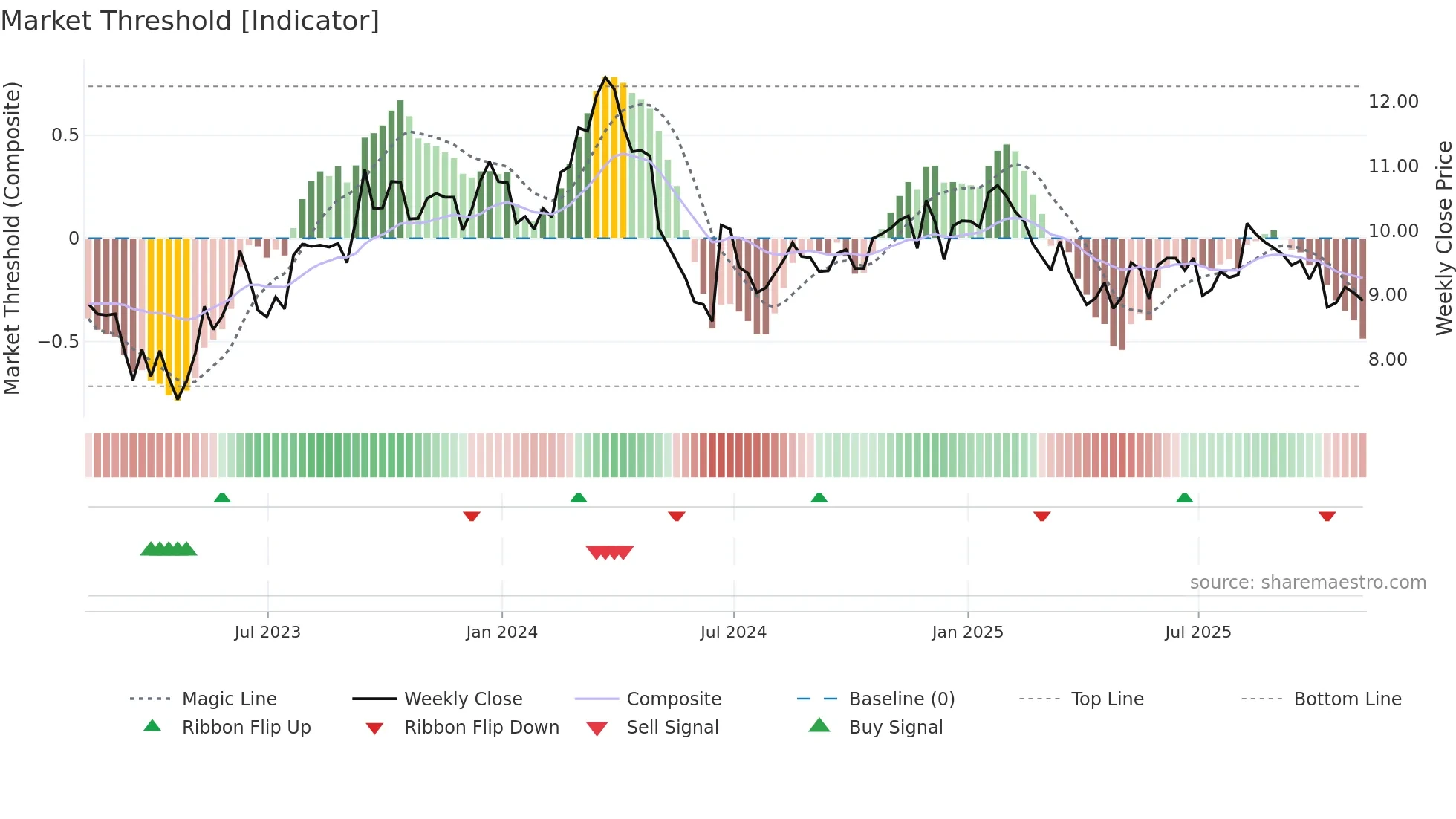 SUZ weekly Market Threshold chart