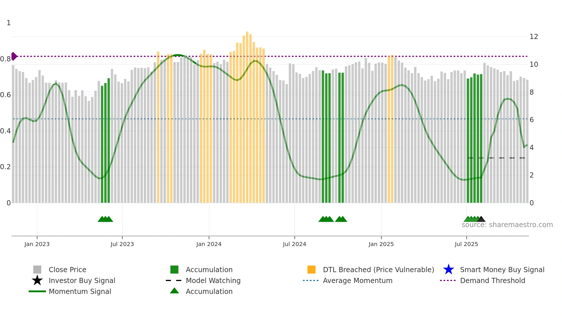 SUZ weekly Smart Money chart