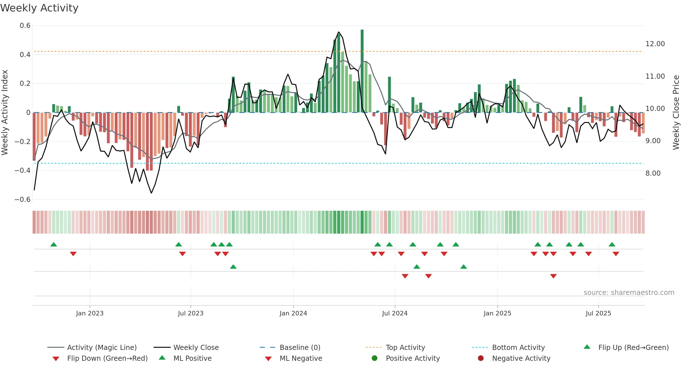 SUZ weekly Activity chart, closing 2025-09-19.