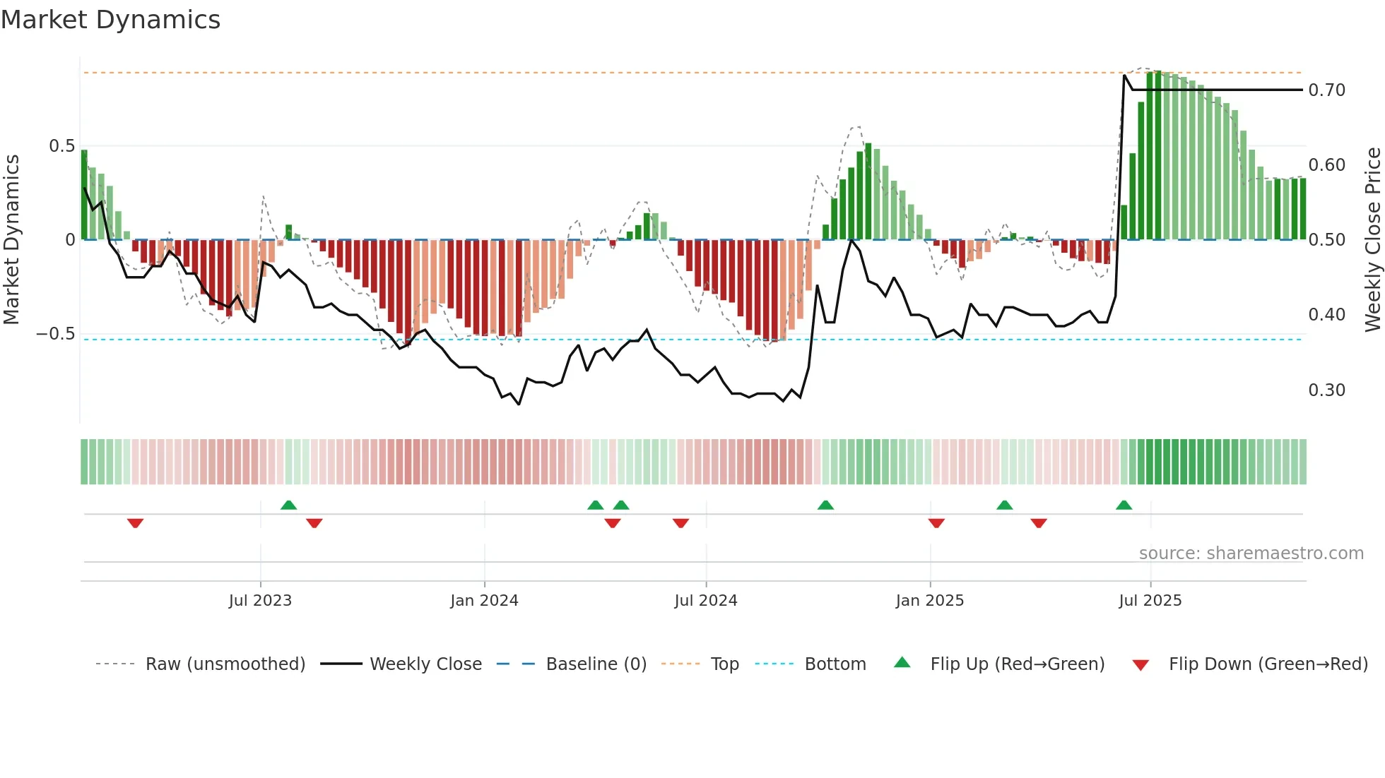 0769 weekly Market Dynamics chart