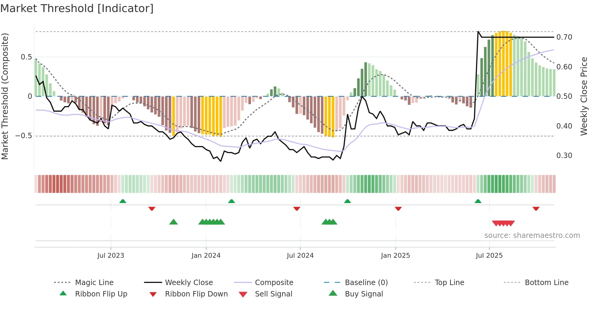 0769 weekly Market Threshold chart