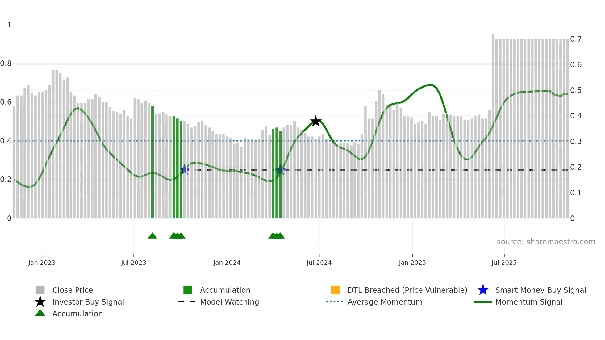 0769 weekly Smart Money chart
