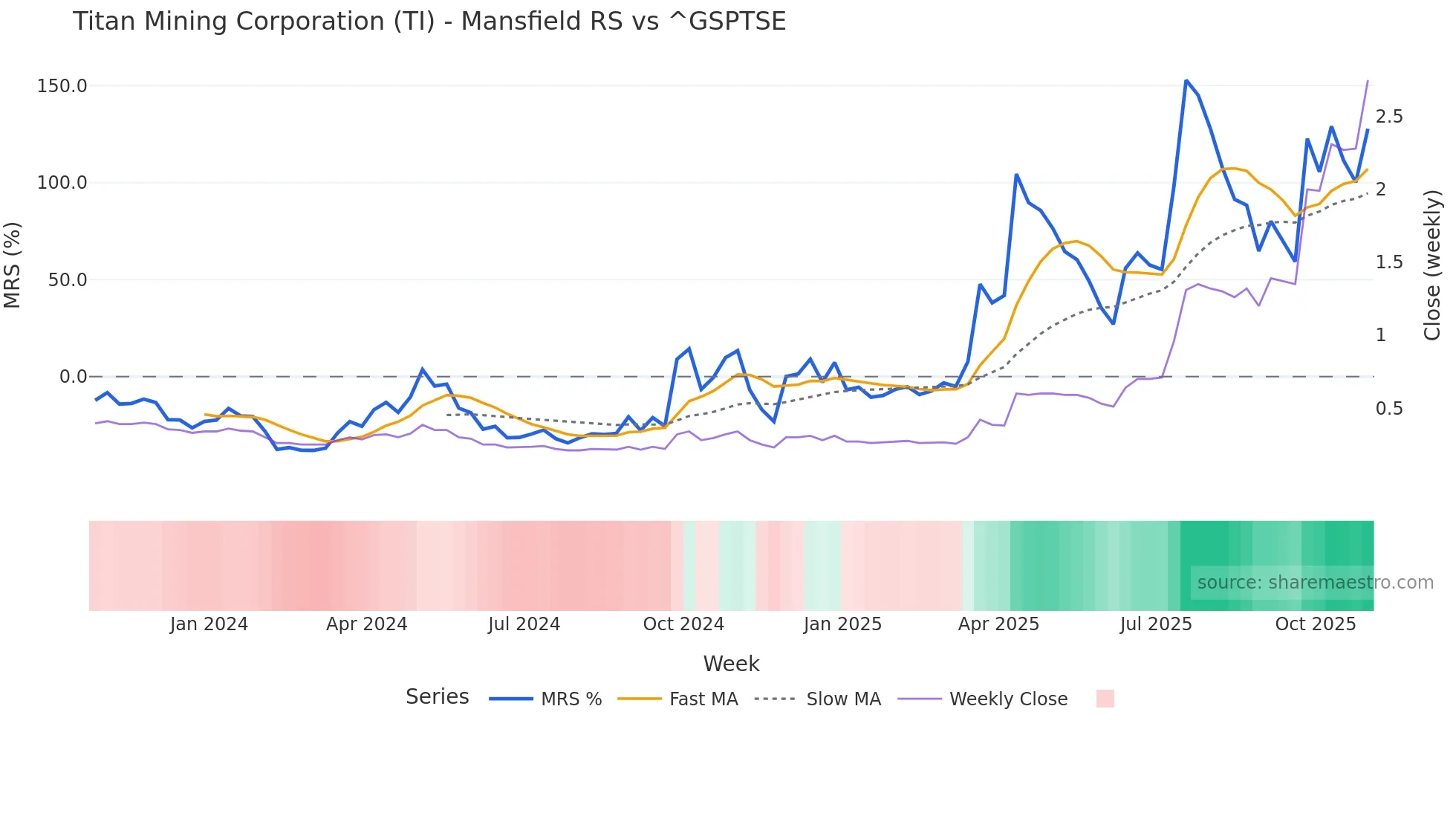 TI Mansfield Relative Strength chart