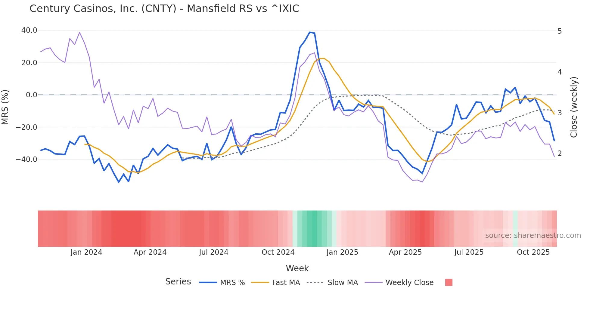 CNTY Mansfield Relative Strength chart