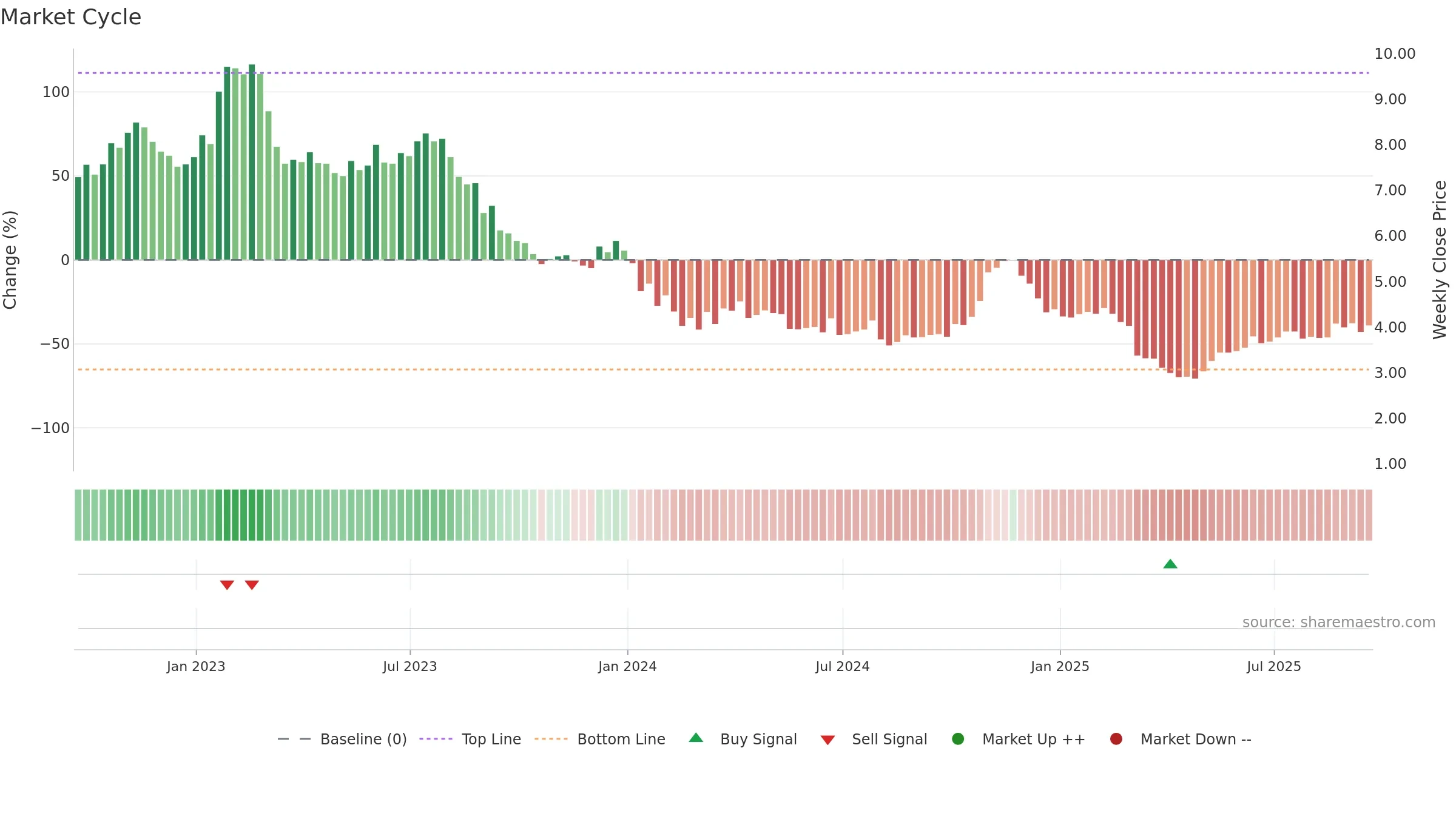 CNTY weekly Market Cycle chart, closing 2025-09-19.