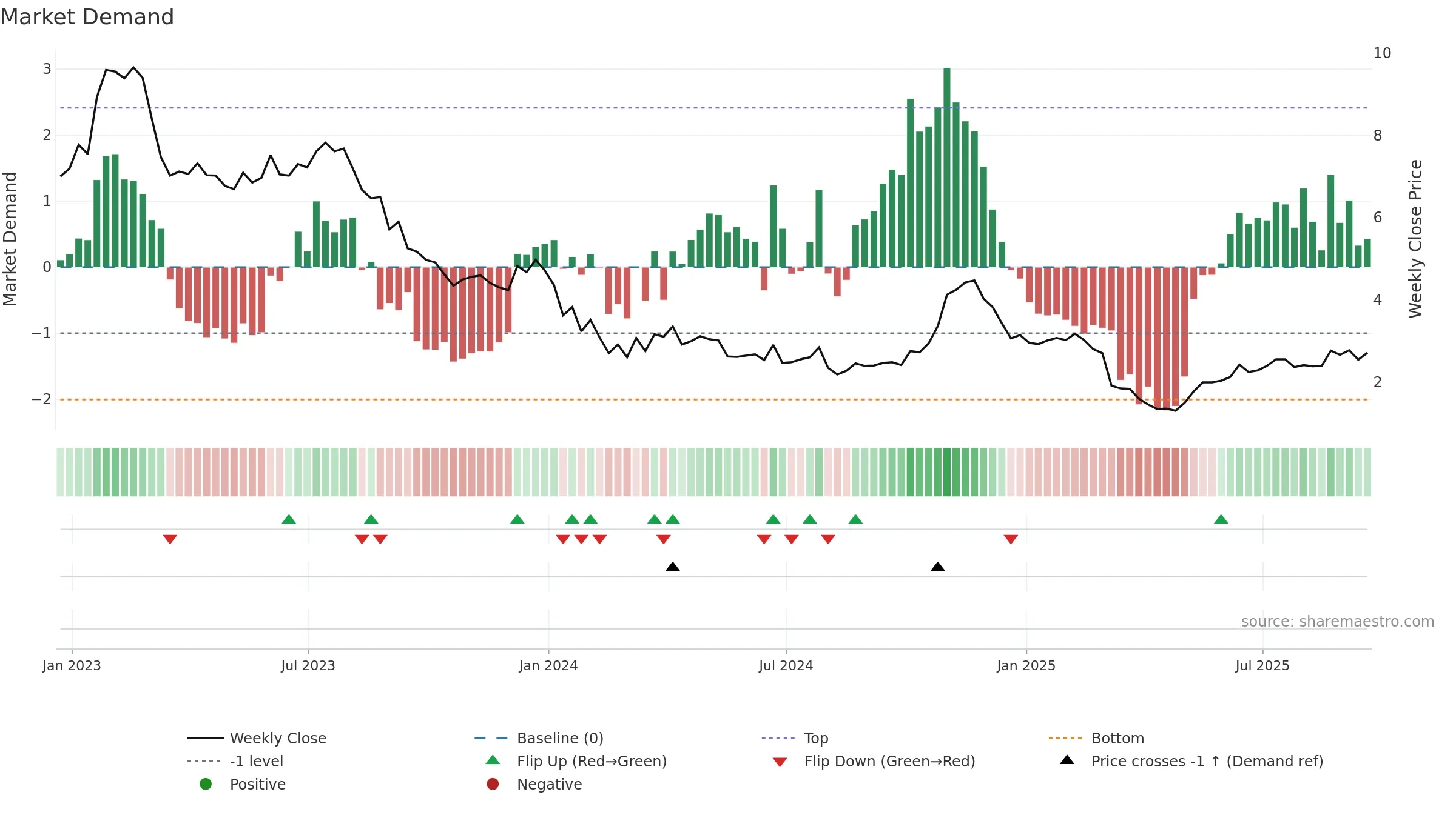 CNTY weekly Market Demand chart, closing 2025-09-19.
