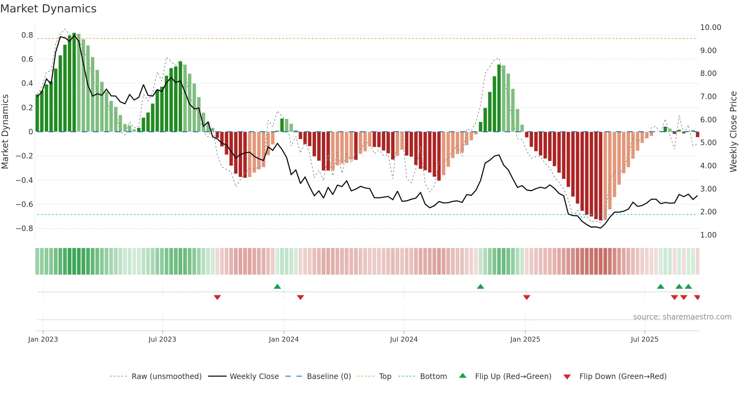 CNTY weekly Market Dynamics chart, closing 2025-09-19.