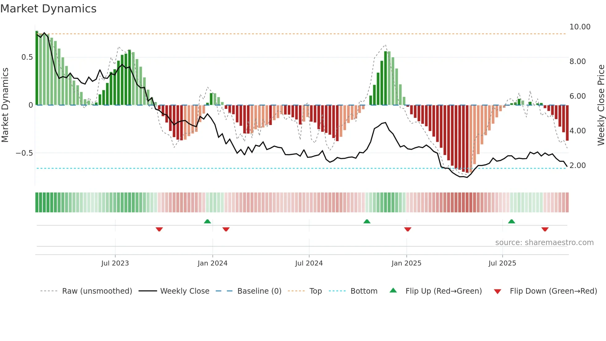 CNTY weekly Market Dynamics chart