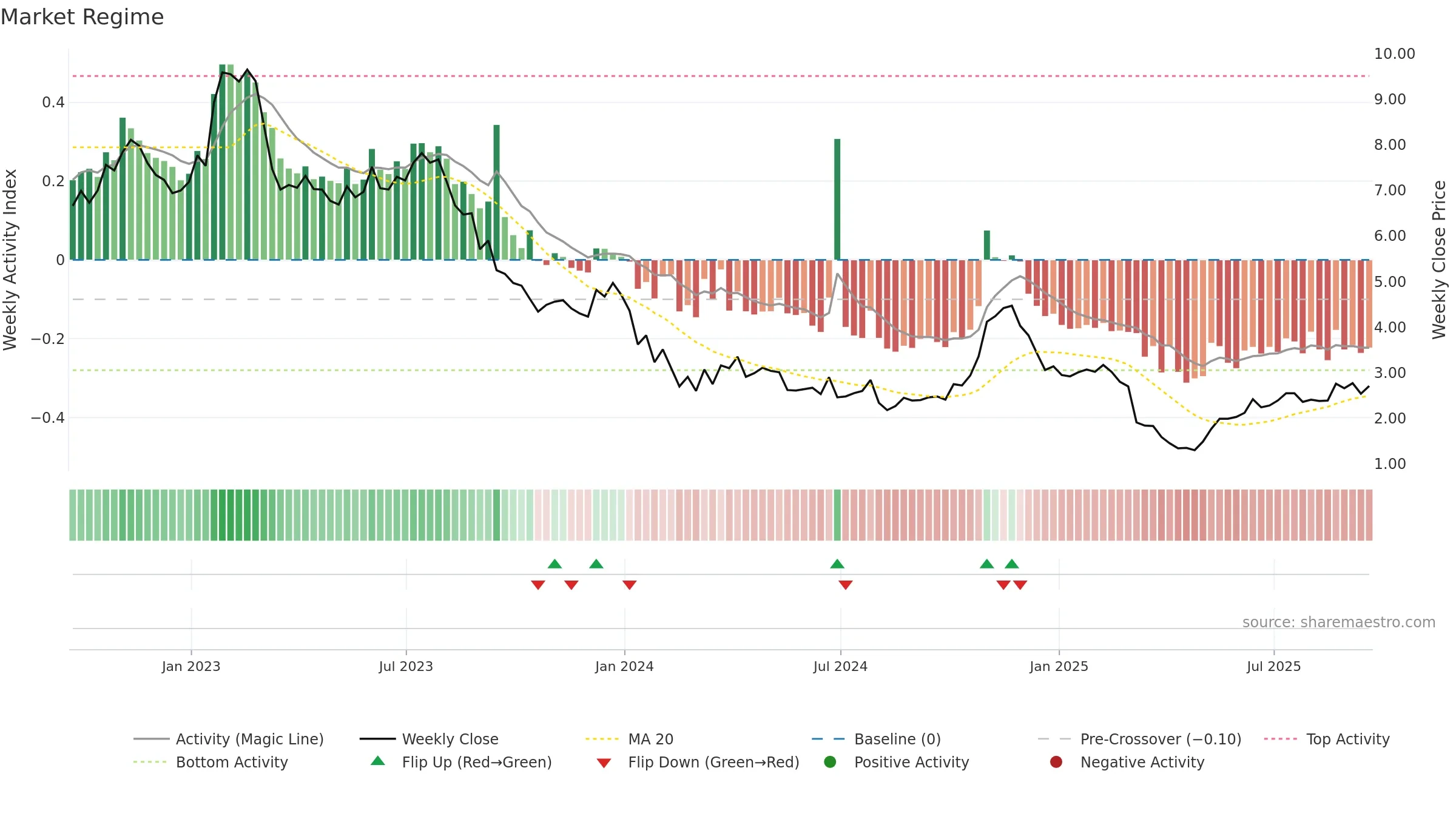 CNTY weekly Market Snapshot chart, closing 2025-09-19.