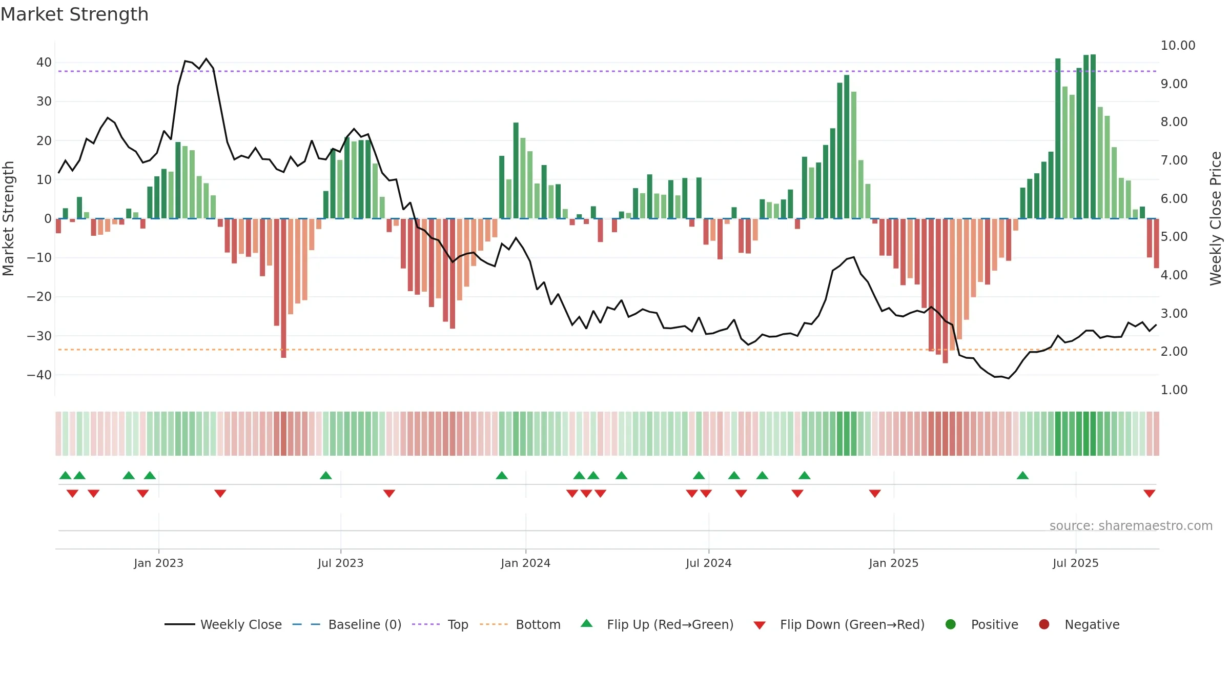 CNTY weekly Market Strength chart, closing 2025-09-19.