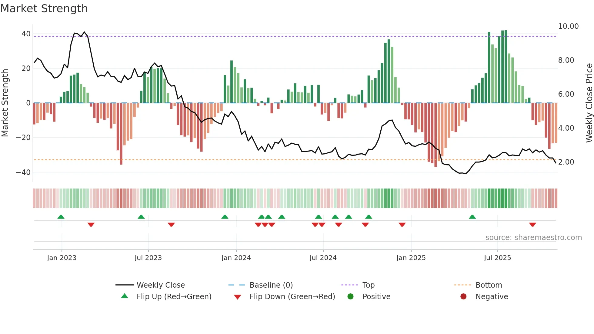 CNTY weekly Market Strength chart