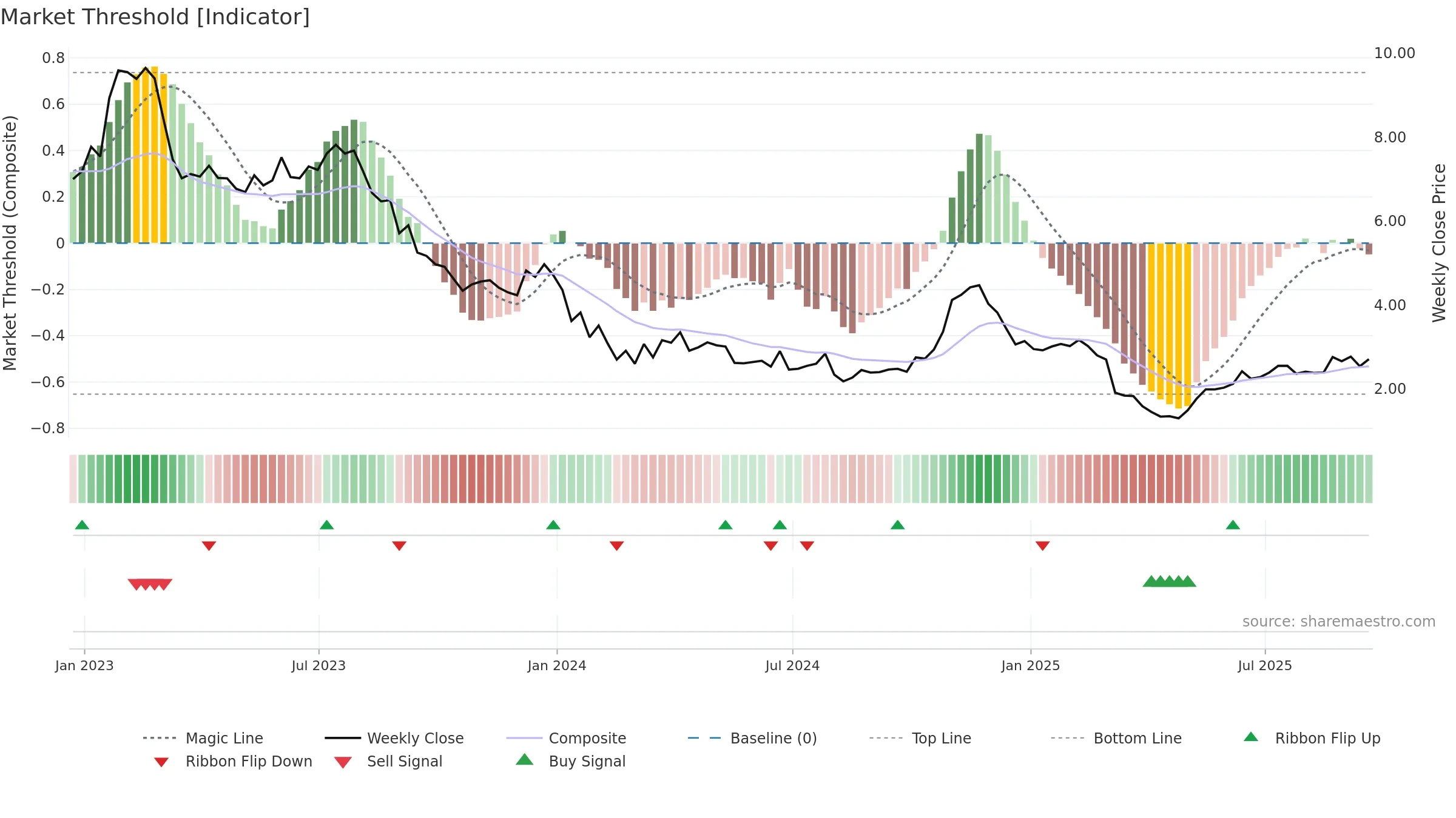CNTY weekly Market Threshold chart, closing 2025-09-19.