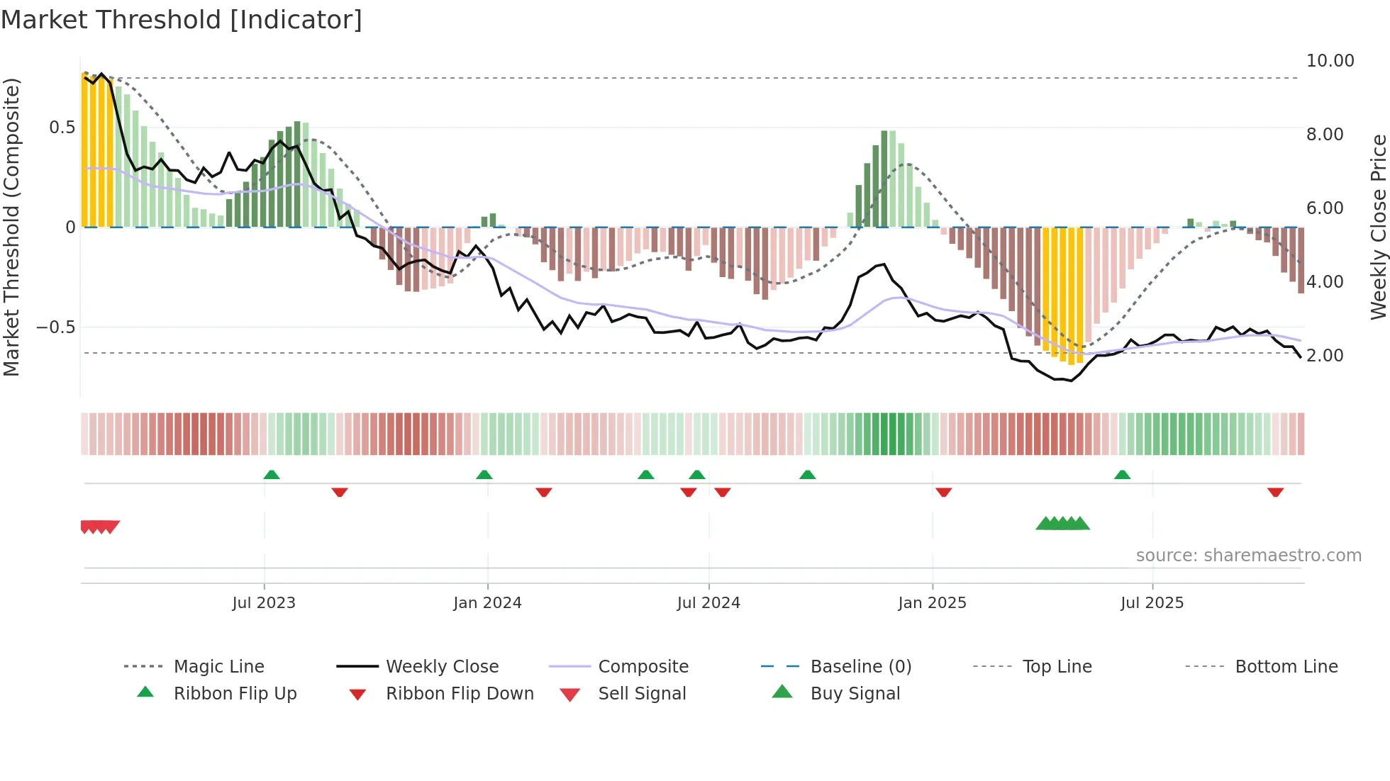 CNTY weekly Market Threshold chart